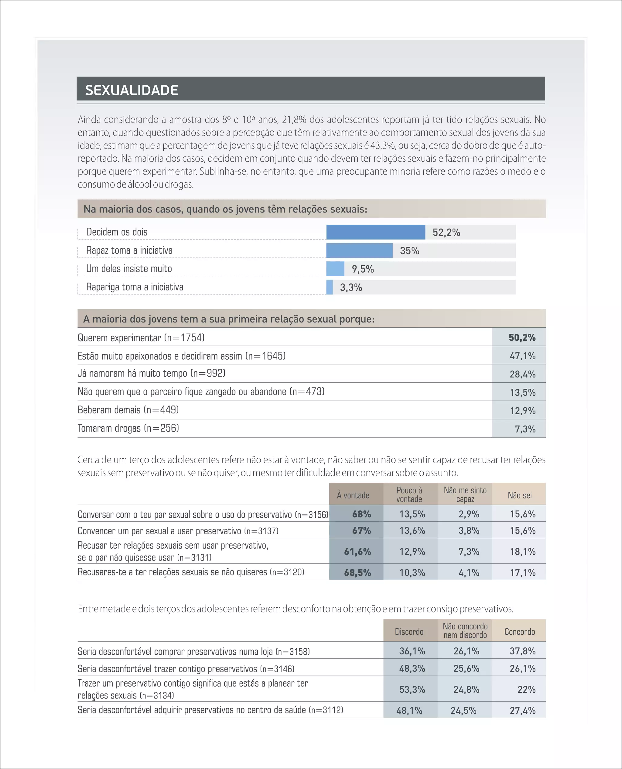SEXUALIDADE
Ainda considerando a amostra dos 8º e 10º anos, 21,8% dos adolescentes reportam já ter tido relações sexuais. No
entanto, quando questionados sobre a percepção que têm relativamente ao comportamento sexual dos jovens da sua
idade, estimam que a percentagem de jovens que já teve relações sexuais é 43,3%, ou seja, cerca do dobro do que é auto-
reportado. Na maioria dos casos, decidem em conjunto quando devem ter relações sexuais e fazem-no principalmente
porque querem experimentar. Sublinha-se, no entanto, que uma preocupante minoria refere como razões o medo e o
consumo de álcool ou drogas.

 Na maioria dos casos, quando os jovens têm relações sexuais:

  Decidem os dois                                                                            52,2%
  Rapaz toma a iniciativa                                                          35%
  Um deles insiste muito                                                   9,5%
  Rapariga toma a iniciativa                                          3,3%


 A maioria dos jovens tem a sua primeira relação sexual porque:
Querem experimentar (n=1754)                                                                                   50,2%
Estão muito apaixonados e decidiram assim (n=1645)                                                             47,1%
Já namoram há muito tempo (n=992)                                                                              28,4%
Não querem que o parceiro fique zangado ou abandone (n=473)                                                    13,5%
Beberam demais (n=449)                                                                                         12,9%
Tomaram drogas (n=256)                                                                                           7,3%


Cerca de um terço dos adolescentes refere não estar à vontade, não saber ou não se sentir capaz de recusar ter relações
sexuais sem preservativo ou se não quiser, ou mesmo ter dificuldade em conversar sobre o assunto.
                                                                                  Pouco à      Não me sinto
                                                                      À vontade   vontade         capaz       Não sei

Conversar com o teu par sexual sobre o uso do preservativo (n=3156)        68%     13,5%           2,9%        15,6%
Convencer um par sexual a usar preservativo (n=3137)                       67%     13,6%           3,8%        15,6%
Recusar ter relações sexuais sem usar preservativo,
                                                                          61,6%    12,9%           7,3%        18,1%
se o par não quisesse usar (n=3131)
Recusares-te a ter relações sexuais se não quiseres (n=3120)              68,5%    10,3%           4,1%        17,1%


Entre metade e dois terços dos adolescentes referem desconforto na obtenção e em trazer consigo preservativos.
                                                                                              Não concordo
                                                                                  Discordo    nem discordo    Concordo

Seria desconfortável comprar preservativos numa loja (n=3158)                      36,1%         26,1%         37,8%
Seria desconfortável trazer contigo preservativos (n=3146)                         48,3%         25,6%         26,1%
Trazer um preservativo contigo significa que estás a planear ter
                                                                                   53,3%         24,8%           22%
relações sexuais (n=3134)
Seria desconfortável adquirir preservativos no centro de saúde (n=3112)           48,1%         24,5%          27,4%
 