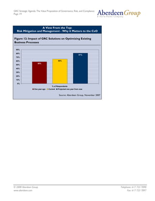 GRC Strategic Agenda: The Value Proposition of Governance, Risk, and Compliance
Page 19




                       A View From the Top:
   Risk Mitigation and Management - Why it Matters to the CxO

Figure 12: Impact of GRC Solutions on Optimizing Existing
Business Processes

  90%

  80%
                                                                   81%
  70%

  60%                                        65%
                       58%
  50%

  40%

  30%

  20%

  10%

   0%
                                      % of Respondents
                    One year ago   Current   Projected one year from now


                                              Source: Aberdeen Group, November 2007




© 2008 Aberdeen Group.                                                                Telephone: 617 723 7890
www.aberdeen.com                                                                            Fax: 617 723 7897
 
