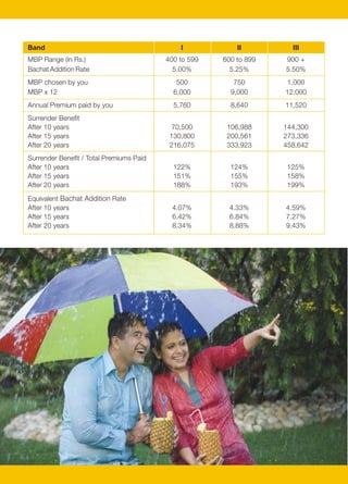 Band                                          I            II         III     DETAILED ILLUSTRATION OF BACHAT ADDITION and LOYALTY ADDITION
MBP Range (in Rs.)                        400 to 599   600 to 899   900 +     Monthly Base Premium Rs. 500
Bachat Addition Rate                        5.00%        5.25%      5.50%     Bachat Addition Rate at 5.00%
MBP chosen by you                            500          750        1,000
MBP x 12                                    6,000        9,000      12,000     Policy        Base Premium              Bachat Addition          Loyalty Addition       Total Addition Payable on
                                                                                Year         Annual   Paid             Earned Payable            Rate    Payable          Death      Surrender
Annual Premium paid by you                  5,760        8,640      11,520
                                                                                                  [a]          [b]           [c]         [d]           [e]       [f]          [g]          [h]
Surrender Benefit
After 10 years                              70,500      106,988     144,300       1          6,000         6,000           300          300         0.25%        1           301           ---
After 15 years                             130,800      200,561     273,336       2          6,000       12,000            600          900         0.75%        7           907           ---
After 20 years                             216,075      333,923     458,642
                                                                                  3          6,000       18,000            900         1,800        1.50%       27         1,827           ---
Surrender Benefit / Total Premiums Paid
                                                                                  4          6,000       24,000          1,200         3,000        2.50%       75         3,075           ---
After 10 years                              122%         124%        125%
After 15 years                              151%         155%        158%         5          6,000       30,000          1,500         4,500        3.75%      169         4,669           ---
After 20 years                              188%         193%        199%         6          6,000       36,000          1,800         6,300        5.25%      331         6,631           ---

Equivalent Bachat Addition Rate                                                   7          6,000       42,000          2,100         8,400        7.00%      588         8,988           ---
After 10 years                              4.07%        4.33%      4.59%         8          6,000       48,000          2,400        10,800        9.00%      972        11,772           ---
After 15 years                              6.42%        6.84%      7.27%         9          6,000       54,000          2,700        13,500   11.25%         1,519       15,019           ---
After 20 years                              8.34%        8.88%      9.43%
                                                                                 10          6,000       60,000          3,000        16,500   13.75%         2,269       18,769      16,500

                                                                                 11          6,000       66,000          3,300        19,800   16.50%         3,267       23,067      19,800
                                                                                 12          6,000       72,000          3,600        23,400   19.50%         4,563       27,963      23,400
                                                                                 13          6,000       78,000          3,900        27,300   22.75%         6,211       33,511      27,300
                                                                                 14          6,000       84,000          4,200        31,500   26.25%         8,269       39,769      31,500

                                                                                 15          6,000       90,000          4,500        36,000   30.00%        10,800       46,800      46,800

                                                                                 16          6,000       96,000          4,800        40,800   34.00%        13,872       54,672      54,672
                                                                                 17          6,000      102,000          5,100        45,900   38.25%        17,557       63,457      63,457
                                                                                 18          6,000      108,000          5,400        51,300   42.75%        21,931       73,231      73,231
                                                                                 19          6,000      114,000          5,700        57,000   47.50%        27,075       84,075      84,075

                                                                                 20          6,000      120,000          6,000        63,000   52.50%        33,075       96,075      96,075

                                                                              Notes: [a] = MBP x 12
                                                                                      [b] = MBP's paid to date or sum of [a] to date
                                                                                      [c] = [b] x Bachat Addition Rate of 5.00%
                                                                                      [d] = Bachat Additions earned to date or sum of [c] to date
                                                                                      [e] = Ratio of Bachat Additions earned to date [d] over 240 x MBP
                                                                                      [f] = [d] x [e]
                                                                                      [g] = [d] + [f]
                                                                                      [h] = [d] after 10 years + [f] after 15 years




                                             6                                                                                             7
 