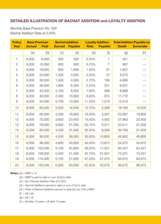 Band                                          I            II         III     DETAILED ILLUSTRATION OF BACHAT ADDITION and LOYALTY ADDITION
MBP Range (in Rs.)                        400 to 599   600 to 899   900 +     Monthly Base Premium Rs. 500
Bachat Addition Rate                        5.00%        5.25%      5.50%     Bachat Addition Rate at 5.00%
MBP chosen by you                            500          750        1,000
MBP x 12                                    6,000        9,000      12,000     Policy        Base Premium              Bachat Addition          Loyalty Addition       Total Addition Payable on
                                                                                Year         Annual   Paid             Earned Payable            Rate    Payable          Death      Surrender
Annual Premium paid by you                  5,760        8,640      11,520
                                                                                                  [a]          [b]           [c]         [d]           [e]       [f]          [g]          [h]
Surrender Benefit
After 10 years                              70,500      106,988     144,300       1          6,000         6,000           300          300         0.25%        1           301           ---
After 15 years                             130,800      200,561     273,336       2          6,000       12,000            600          900         0.75%        7           907           ---
After 20 years                             216,075      333,923     458,642
                                                                                  3          6,000       18,000            900         1,800        1.50%       27         1,827           ---
Surrender Benefit / Total Premiums Paid
                                                                                  4          6,000       24,000          1,200         3,000        2.50%       75         3,075           ---
After 10 years                              122%         124%        125%
After 15 years                              151%         155%        158%         5          6,000       30,000          1,500         4,500        3.75%      169         4,669           ---
After 20 years                              188%         193%        199%         6          6,000       36,000          1,800         6,300        5.25%      331         6,631           ---

Equivalent Bachat Addition Rate                                                   7          6,000       42,000          2,100         8,400        7.00%      588         8,988           ---
After 10 years                              4.07%        4.33%      4.59%         8          6,000       48,000          2,400        10,800        9.00%      972        11,772           ---
After 15 years                              6.42%        6.84%      7.27%         9          6,000       54,000          2,700        13,500   11.25%         1,519       15,019           ---
After 20 years                              8.34%        8.88%      9.43%
                                                                                 10          6,000       60,000          3,000        16,500   13.75%         2,269       18,769      16,500

                                                                                 11          6,000       66,000          3,300        19,800   16.50%         3,267       23,067      19,800
                                                                                 12          6,000       72,000          3,600        23,400   19.50%         4,563       27,963      23,400
                                                                                 13          6,000       78,000          3,900        27,300   22.75%         6,211       33,511      27,300
                                                                                 14          6,000       84,000          4,200        31,500   26.25%         8,269       39,769      31,500

                                                                                 15          6,000       90,000          4,500        36,000   30.00%        10,800       46,800      46,800

                                                                                 16          6,000       96,000          4,800        40,800   34.00%        13,872       54,672      54,672
                                                                                 17          6,000      102,000          5,100        45,900   38.25%        17,557       63,457      63,457
                                                                                 18          6,000      108,000          5,400        51,300   42.75%        21,931       73,231      73,231
                                                                                 19          6,000      114,000          5,700        57,000   47.50%        27,075       84,075      84,075

                                                                                 20          6,000      120,000          6,000        63,000   52.50%        33,075       96,075      96,075

                                                                              Notes: [a] = MBP x 12
                                                                                      [b] = MBP's paid to date or sum of [a] to date
                                                                                      [c] = [b] x Bachat Addition Rate of 5.00%
                                                                                      [d] = Bachat Additions earned to date or sum of [c] to date
                                                                                      [e] = Ratio of Bachat Additions earned to date [d] over 240 x MBP
                                                                                      [f] = [d] x [e]
                                                                                      [g] = [d] + [f]
                                                                                      [h] = [d] after 10 years + [f] after 15 years




                                             6                                                                                             7
 