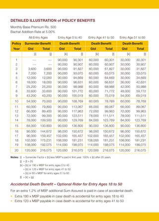 DETAILED ILLUSTRATION of POLICY BENEFITS                                                                                     OTHER BENEFITS
Monthly Base Premium Rs. 500                                                                                                 1. Tax Benefits – You will be eligible for tax benefits under Section 80C and Section 10(10D) of the
Bachat Addition Rate at 5.00%                                                                                                   Income Tax Act, 1961. Currently,
                                                                                                                                • Under Section 80C, premiums up to Rs. 1,00,000 are allowed as a deduction from your
                   All Entry Ages             Entry Age 0 to 40        Entry Age 41 to 50            Entry Age 51 to 60
                                                                                                                                   taxable income, each year
 Policy       Surrender Benefit                Death Benefit              Death Benefit                Death Benefit            • Under Section 10 (10D), the benefits you receive from this plan are exempt from tax, subject
  Year            Gtd             Total       Gtd         Total          Gtd           Total          Gtd        Total             to mentioned exclusions
                           [i]         [j]        [k]           [l]           [k]              [l]        [k]          [l]   2. Policy Loans – Starting from the 3rd policy year you can get a loan on your policy. The minimum
    1               ---               ---     90,000      90,301        60,000        60,301          30,000     30,301         loan amount is Rs. 5,000 and the maximum loan amount is 90% of the Surrender Benefit. The
    2               ---               ---     90,000      90,907        60,000        60,907          30,000     30,907         interest we charge on such loans will be fixed by us from time to time.
    3            3,600             3,600      90,000      91,827        60,000        61,827          30,000     31,827      3. Grace Period and Revival – If you are unable to pay your premium by the due date, you will be
    4            7,200             7,200      90,000      93,075        60,000        63,075          30,000     33,075         given a grace period of 30 days and during this grace period all coverage under your policy will
    5           12,000            12,000      90,000      94,669        60,000        64,669          30,000     34,669         continue. If you do not pay your premium within the grace period, the following will be applicable:
    6           18,000            18,000      90,000      96,631        60,000        66,631          36,000     42,631         a) In case your policy has not acquired a surrender benefit, then all benefits under your policy
    7           25,200            25,200      90,000      98,988        60,000        68,988          42,000     50,988            will cease immediately.
    8           33,600            33,600      90,000     101,772        60,000        71,772          48,000     59,772         b) In case your policy has acquired a surrender benefit, then your policy will be continued on a
    9           43,200            43,200      90,000     105,019        60,000        75,019          54,000     69,019            paid-up basis.
   10           54,000            70,500      90,000     108,769        60,000        78,769          60,000     78,769         You can reinstate your policy for its full coverage within two-years from the due date of the first
   11           60,000            79,800      90,000     113,067        66,000        89,067          66,000     89,067
                                                                                                                                unpaid premium by paying all outstanding premiums together with interest as declared by us
                                                                                                                                from time to time and by providing evidence of insurability satisfactory to us.
   12           66,000            89,400      90,000     117,963        72,000        99,963          72,000     99,963
   13           72,000            99,300      90,000     123,511        78,000       111,511          78,000    111,511      4. Free-look period – You will have the right to return your policy to us within 15 days from the date
   14           78,000           109,500      90,000     129,769        84,000       123,769          84,000    123,769         of receipt of the policy. We will refund all premiums paid till date once we receive your written
   15           84,000           130,800      90,000     136,800        90,000       136,800          90,000    136,800
                                                                                                                                notice of cancellation (along with reasons thereof) together with the original policy documents.
                                                                                                                                Depending on our then current administration rules, we may reduce the amount of the refund
   16          90,000            144,672      96,000     150,672       96,000        150,672          96,000    150,672         by expenditures incurred by us in issuing your policy and as permitted by the IRDA and in
   17          96,000            159,457     102,000     165,457      102,000        165,457         102,000    165,457         accordance to IRDA (Protection of Policyholders Interest) Regulations, 2002.
   18         102,000            175,231     108,000     181,231      108,000        181,231         108,000    181,231
   19         108,000            192,075     114,000     198,075      114,000        198,075         114,000    198,075      TERMS AND CONDITIONS
   20         120,000            216,075     120,000     216,075      120,000        216,075         120,000    216,075      Refund of Premiums upon Death
Notes: [i] = Surrender Factor x [b] less MBP's paid in first year. 100% x [b] after 20 years                                 We will refund only the premiums paid to date, excluding rider premium, if any in the event the life
         [j] = [i] + [h]                                                                                                     insured dies by suicide, whether medically sane or insane, within one year after the issue or
         [k] = [b] or 180 x MBP for entry ages 0 to 40                                                                       reinstatement date, whichever is later.
            = [b] or 120 x MBP for entry ages 41 to 50
                                                                                                                             We will refund only the premiums paid to date in the event the life insured dies before the policy
            = [b] or 60 x MBP for entry ages 51 to 60
         [l] = [k] + [g]
                                                                                                                             anniversary coinciding with or immediately following the 5th birthday of the life insured.

                                                                                                                             Guaranteed Minimum Bachat Addition Rate
Accidental Death Benefit – Optional Rider for Entry Ages 18 to 50
                                                                                                                             We guarantee that the Bachat Addition Rate declared by us will be no less than 4.50%; plus 75% of
For an extra 1.2% of MBP additional Sum Assured is paid in case of accidental death.                                         any excess of the Benchmark Rate over 7.00%; less 80% of any excess of 7.00% over the
• Extra 180 x MBP payable in case death is accidental for entry ages 18 to 40                                                Benchmark Rate; all rounded down to the nearest 0.25%. For Band II and Band III, the resulting
• Extra 120 x MBP payable in case death is accidental for entry ages 41 to 50                                                Bachat Addition Rate is increased by 0.25% and 0.50% respectively. The Benchmark Rate is the




                                                                8                                                                                                             9
 