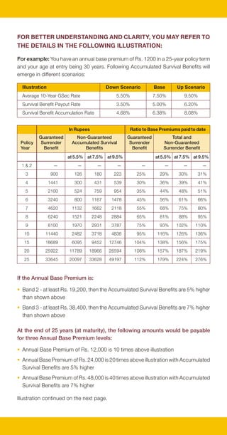 FOR BETTER UNDERSTANDING AND CLARITY, YOU MAY REFER TO                                                              In Rupees                      Ratio to Base Premiums paid to date
THE DETAILS IN THE FOLLOWING ILLUSTRATION:                                                      Annual Guaranteed         Non-Guaranteed           Guaranteed          Total and
                                                                                                 Base   Surrender       Accumulated Survival        Surrender      Non-Guaranteed
For example: You have an annual base premium of Rs. 1200 in a 25-year policy term              Premium   Benefit             Benefits                Benefit       Surrender Benefit

and your age at entry being 30 years. Following Accumulated Survival Benefits will                                    at 5.5% at 7.5%    at 9.5%                at 5.5% at 7.5% at 9.5%
emerge in different scenarios:                                                                  12000      336450     200968    336283    491970      112%       179%    224%    276%
                                                                                                24000      672900     422033    706195   1033136      112%       182%    230%    284%
  Illustration                               Down Scenario         Base      Up Scenario
                                                                                                48000     1345800     860144 1439293     2105630      112%       184%    232%    288%
  Average 10-Year GSec Rate                     5.50%              7.50%         9.50%
  Survival Benefit Payout Rate                  3.50%              5.00%         6.20%
  Survival Benefit Accumulation Rate            4.68%              6.38%         8.08%
                                                                                               DISCLAIMERS
                        In Rupees                       Ratio to Base Premiums paid to date
                                                                                               Insurance is the subject matter of the solicitation. For more details on terms and
          Guaranteed       Non-Guaranteed             Guaranteed           Total and
 Policy    Surrender     Accumulated Survival          Surrender       Non-Guaranteed          conditions, please read the sales brochure carefully before concluding the sale. Tax
 Year       Benefit           Benefits                  Benefit        Surrender Benefit       benefits are subject to changes in the tax laws.
                        at 5.5% at 7.5% at 9.5%                     at 5.5% at 7.5% at 9.5%
 1&2               —        —           —        —           —         —        —          —
   3              900      126         180      223        25%       29%      30%      31%
   4             1441      300         431      539        30%       36%      39%      41%
   5             2100      524         759      954        35%       44%      48%      51%
   6             3240      800      1167       1478        45%       56%      61%      66%
   7             4620    1132       1662       2118        55%       68%      75%      80%
   8             6240    1521       2248       2884        65%       81%      88%      95%
   9             8100    1970       2931       3787        75%       93%     102%     110%
   10        11440       2482       3718       4836        95%      116%     126%     136%
   15        18689       6095       9452      12746      104%       138%     156%     175%
   20        25922      11789    18966        26594      108%       157%     187%     219%
   25        33645      20097    33628        49197      112%       179%     224%     276%



If the Annual Base Premium is:

• Band 2 - at least Rs. 19,200, then the Accumulated Survival Benefits are 5% higher
  than shown above
• Band 3 - at least Rs. 38,400, then the Accumulated Survival Benefits are 7% higher
  than shown above

At the end of 25 years (at maturity), the following amounts would be payable
for three Annual Base Premium levels:

• Annual Base Premium of Rs. 12,000 is 10 times above illustration
• Annual Base Premium of Rs. 24,000 is 20 times above illustration with Accumulated
  Survival Benefits are 5% higher
• Annual Base Premium of Rs. 48,000 is 40 times above illustration with Accumulated
  Survival Benefits are 7% higher

Illustration continued on the next page.
 