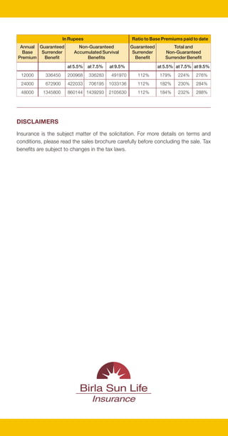 FOR BETTER UNDERSTANDING AND CLARITY, YOU MAY REFER TO                                                              In Rupees                      Ratio to Base Premiums paid to date
THE DETAILS IN THE FOLLOWING ILLUSTRATION:                                                      Annual Guaranteed         Non-Guaranteed           Guaranteed          Total and
                                                                                                 Base   Surrender       Accumulated Survival        Surrender      Non-Guaranteed
For example: You have an annual base premium of Rs. 1200 in a 25-year policy term              Premium   Benefit             Benefits                Benefit       Surrender Benefit

and your age at entry being 30 years. Following Accumulated Survival Benefits will                                    at 5.5% at 7.5%    at 9.5%                at 5.5% at 7.5% at 9.5%
emerge in different scenarios:                                                                  12000      336450     200968    336283    491970      112%       179%    224%    276%
                                                                                                24000      672900     422033    706195   1033136      112%       182%    230%    284%
  Illustration                               Down Scenario         Base      Up Scenario
                                                                                                48000     1345800     860144 1439293     2105630      112%       184%    232%    288%
  Average 10-Year GSec Rate                     5.50%              7.50%         9.50%
  Survival Benefit Payout Rate                  3.50%              5.00%         6.20%
  Survival Benefit Accumulation Rate            4.68%              6.38%         8.08%
                                                                                               DISCLAIMERS
                        In Rupees                       Ratio to Base Premiums paid to date
                                                                                               Insurance is the subject matter of the solicitation. For more details on terms and
          Guaranteed       Non-Guaranteed             Guaranteed           Total and
 Policy    Surrender     Accumulated Survival          Surrender       Non-Guaranteed          conditions, please read the sales brochure carefully before concluding the sale. Tax
 Year       Benefit           Benefits                  Benefit        Surrender Benefit       benefits are subject to changes in the tax laws.
                        at 5.5% at 7.5% at 9.5%                     at 5.5% at 7.5% at 9.5%
 1&2               —        —           —        —           —         —        —          —
   3              900      126         180      223        25%       29%      30%      31%
   4             1441      300         431      539        30%       36%      39%      41%
   5             2100      524         759      954        35%       44%      48%      51%
   6             3240      800      1167       1478        45%       56%      61%      66%
   7             4620    1132       1662       2118        55%       68%      75%      80%
   8             6240    1521       2248       2884        65%       81%      88%      95%
   9             8100    1970       2931       3787        75%       93%     102%     110%
   10        11440       2482       3718       4836        95%      116%     126%     136%
   15        18689       6095       9452      12746      104%       138%     156%     175%
   20        25922      11789    18966        26594      108%       157%     187%     219%
   25        33645      20097    33628        49197      112%       179%     224%     276%



If the Annual Base Premium is:

• Band 2 - at least Rs. 19,200, then the Accumulated Survival Benefits are 5% higher
  than shown above
• Band 3 - at least Rs. 38,400, then the Accumulated Survival Benefits are 7% higher
  than shown above

At the end of 25 years (at maturity), the following amounts would be payable
for three Annual Base Premium levels:

• Annual Base Premium of Rs. 12,000 is 10 times above illustration
• Annual Base Premium of Rs. 24,000 is 20 times above illustration with Accumulated
  Survival Benefits are 5% higher
• Annual Base Premium of Rs. 48,000 is 40 times above illustration with Accumulated
  Survival Benefits are 7% higher

Illustration continued on the next page.
 