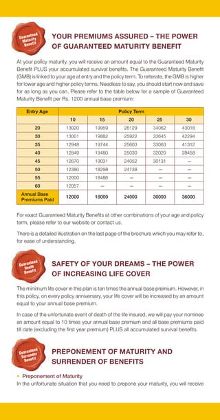 teed      YOUR PREMIUMS ASSURED – THE POWER                                          your Guaranteed Maturity Benefit minus Early Maturity Adjustment PLUS your
 Guaran rity
   Matu fit                                                                                 accumulated survival benefits.
    Bene         OF GUARANTEED MATURITY BENEFIT
                                                                                            This early maturity adjustment is equal to 1.2% for each year by which you want to
At your policy maturity, you will receive an amount equal to the Guaranteed Maturity        advance the maturity. There will be no deduction for early maturity after you have
Benefit PLUS your accumulated survival benefits. The Guaranteed Maturity Benefit            completed 20 policy years.
(GMB) is linked to your age at entry and the policy term. To reiterate, the GMB is higher
                                                                                            You cannot prepone your policy's maturity if your policy hasn't completed ten years.
for lower age and higher policy terms. Needless to say, you should start now and save
for as long as you can. Please refer to the table below for a sample of Guaranteed          Example: If a 25-year policy is needed to be preponed to 15 years. Your guaranteed
Maturity Benefit per Rs. 1200 annual base premium:                                          maturity amount will correspond to 15 years (not 25 years).

     Entry Age                                  Policy Term                                 The early maturity adjustment of 1.2% will be applied on 5 years only as after 20 years
                         10            15            20           25            30          there is no such deduction made i.e. 1.2 % (20-15 years). This amounts to a deduction
                                                                                            of 6% from your guaranteed maturity amount.
          20           13020         19959         26129        34062         43018
          30           13001         19882         25922        33645         42294         Thus, you stand to receive 94% of Guaranteed Maturity Benefit corresponding to
          35           12948         19744         25603        33063         41312         15 years.
          40           12849         19480         25030        32020         39458         • Surrender Benefits
          45           12670         19031         24052        30131            —          In the unfortunate situation that you have to surrender your policy before completion
          50           12380         18298         24738           —             —          of 10 policy years, you will receive all base premiums paid by you multiplied by
          55           12000         18486           —             —             —          a percentage as indicated below PLUS accumulated survival benefits
          60           12057           —             —             —             —
                                                                                                                           Policy Year of Surrender
  Annual Base
                       12000         18000         24000        30000         36000            1-2        3         4         5        6         7         8         9        10
  Premiums Paid
                                                                                               0%       25%       30%       35%       45%       55%       65%      75%       85%

For exact Guaranteed Maturity Benefits at other combinations of your age and policy
                                                                                            Policy will acquire a surrender benefit only if premiums for full 3 years are paid.
term, please refer to our website or contact us.
                                                                                            There is a detailed illustration on the last page of the brochure which you may refer
There is a detailed illustration on the last page of the brochure which you may refer to,
                                                                                            for ease of understanding.
for ease of understanding.



       teed      SAFETY OF YOUR DREAMS – THE POWER
 Guaran th
    Dea
    Benefit      OF INCREASING LIFE COVER

The minimum life cover in this plan is ten times the annual base premium. However, in
this policy, on every policy anniversary, your life cover will be increased by an amount
equal to your annual base premium.

In case of the unfortunate event of death of the life insured, we will pay your nominee
an amount equal to 10 times your annual base premium and all base premiums paid
till date (excluding the first year premium) PLUS all accumulated survival benefits.


        teed     PREPONEMENT OF MATURITY AND
 Guarannder
  S urre it
    Benef        SURRENDER OF BENEFITS

• Preponement of Maturity
In the unfortunate situation that you need to prepone your maturity, you will receive
 