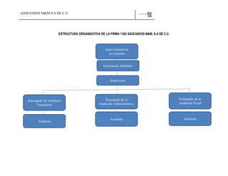 ASOCIADOS M&M S.A DE C.V.
ESTRUCTURA ORGANIZATIVA DE LA FIRMA 1302 ASOCIADOS M&M, S.A DE C.V.
Junta General de
Accionistas
Supervisor
Encargado de Auditoria
Financiera
Encargado de la
Auditoria Fiscal
Encargado de la
Auditoria Administrativa
Asistente Asistente
Asistente
Gerente de Auditoria
 