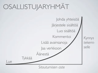 OSALLISTUJARYHMÄT
       1%
                               Johda yhteisöä  Sisällön-
        9%
                          ...