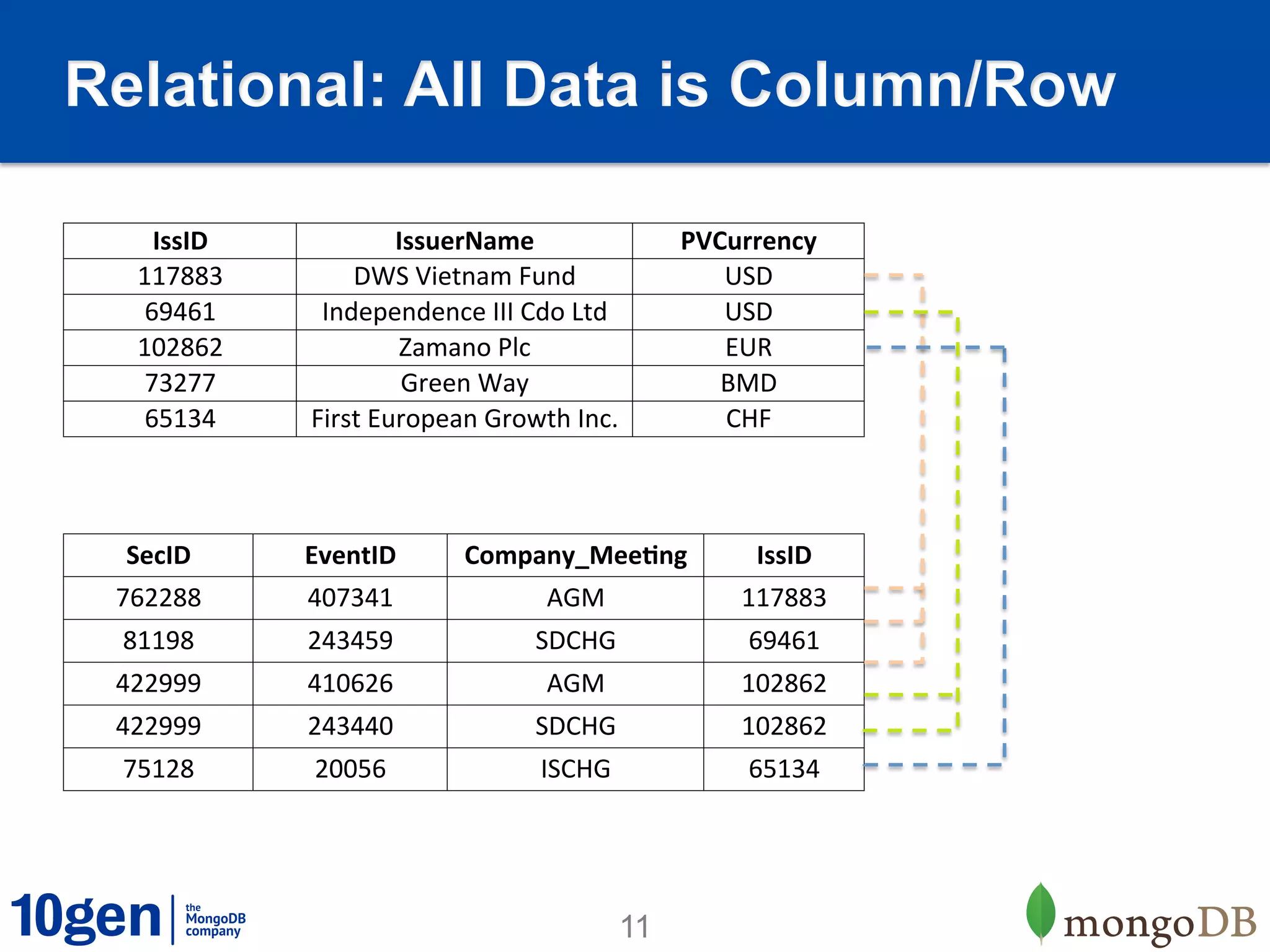 Relational: All Data is Column/Row

     IssID	
                IssuerName	
                      PVCurrency	
  
   117883	
          DWS	
  Vietnam	
  Fund	
                    USD	
  
    69461	
       Independence	
  III	
  Cdo	
  Ltd	
            USD	
  
   102862	
                 Zamano	
  Plc	
                      EUR	
  
    73277	
                  Green	
  Way	
                      BMD	
  
    65134	
      First	
  European	
  Growth	
  Inc.	
           CHF	
  



  SecID	
        EventID	
          Company_Mee9ng	
                 IssID	
  
 762288	
        407341	
                     AGM	
                117883	
  
 81198	
         243459	
                   SDCHG	
                 69461	
  
 422999	
        410626	
                     AGM	
                102862	
  
 422999	
        243440	
                   SDCHG	
                102862	
  
 75128	
          20056	
                    ISCHG	
                65134	
  




                                                         11
 