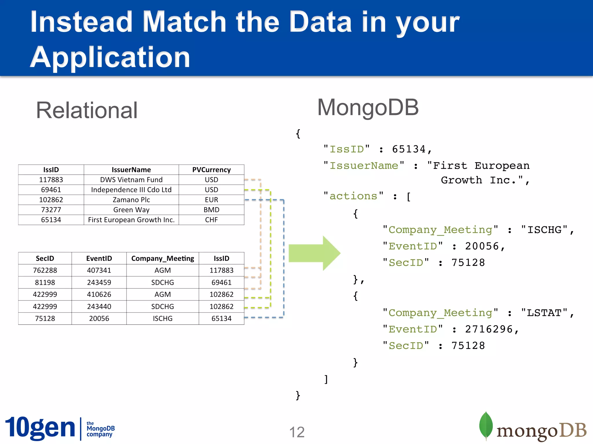 Instead Match the Data in your
Application
Relational             MongoDB
                  {!
                       !"IssID" : 65134,!
                       !"IssuerName" : "First European
                       !   !    !   !   !Growth Inc.",!
                       !"actions" : [!
                       !     !{!
                       !     !    !"Company_Meeting" : "ISCHG",!
                       !     !    !"EventID" : 20056,!
                       !     !    !"SecID" : 75128!
                       !     !},!
                       !     !{!
                       !     !    !"Company_Meeting" : "LSTAT",!
                       !     !    !"EventID" : 2716296,!
                       !     !    !"SecID" : 75128!
                       !     !}!
                       !]!
                  }!


                  12
 