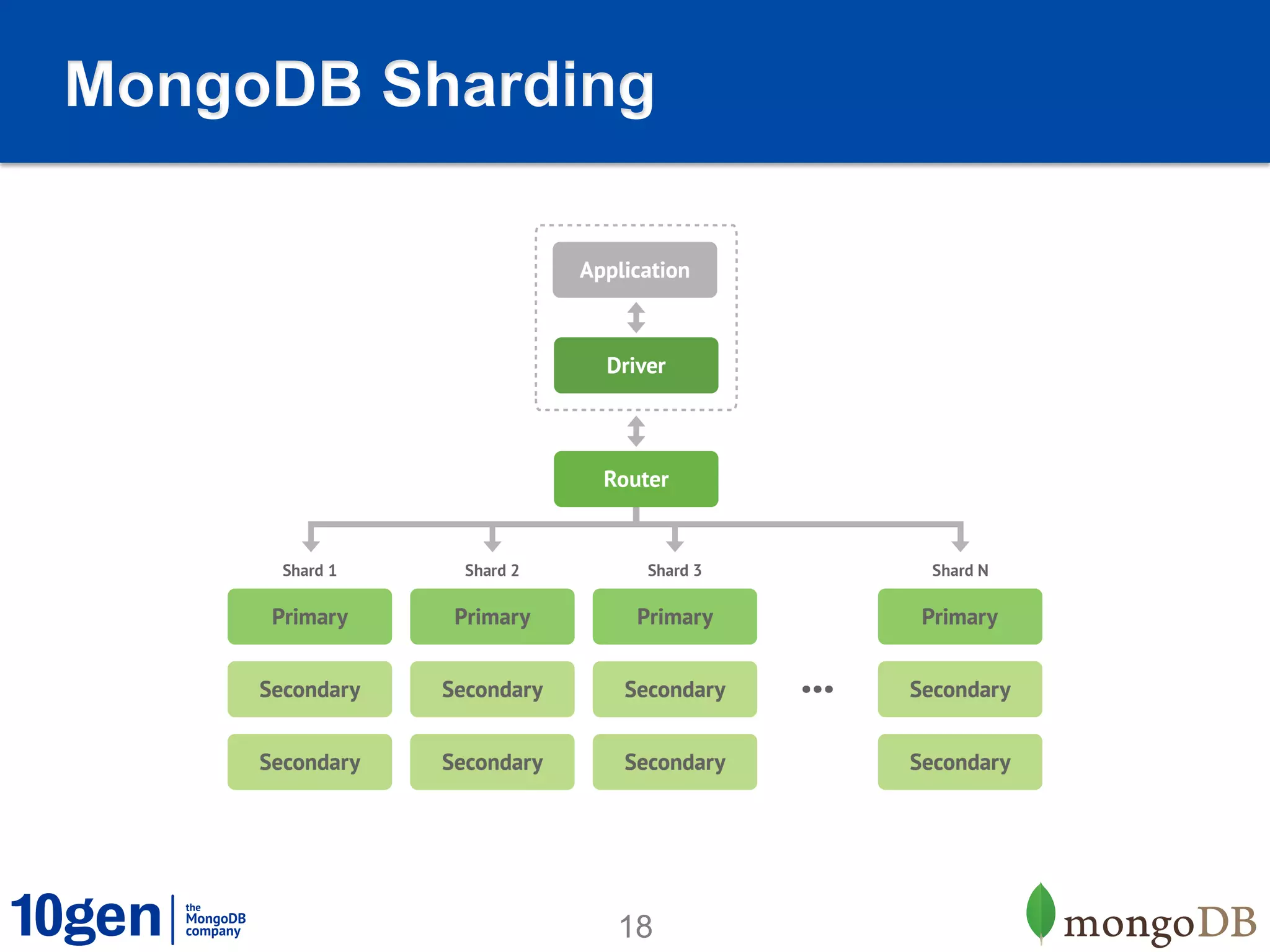 MongoDB Sharding




              18
 