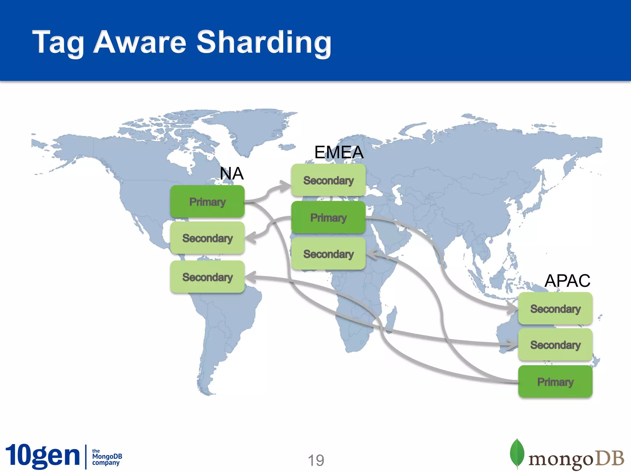 Tag Aware Sharding


                EMEA
           NA




                       APAC




                19
 