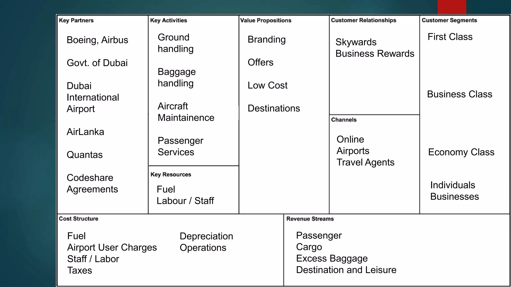 Boeing, Airbus 
Govt. of Dubai 
Dubai 
International 
Airport 
AirLanka 
Quantas 
Codeshare 
Agreements 
Ground 
handling 
Baggage 
handling 
Aircraft 
Maintainence 
Passenger 
Services 
Fuel 
Labour / Staff 
Online 
Airports 
Travel Agents 
Fuel 
Airport User Charges 
Staff / Labor 
Taxes 
First Class 
Business Class 
Economy Class 
Skywards 
Business Rewards 
Branding 
Offers 
Low Cost 
Destinations 
Passenger 
Cargo 
Excess Baggage 
Destination and Leisure 
Individuals 
Businesses 
Depreciation 
Operations 
 