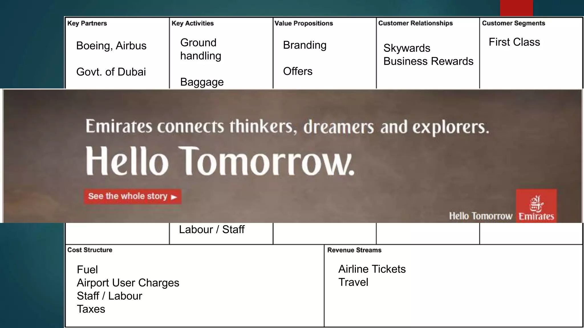 Boeing, Airbus 
Govt. of Dubai 
Dubai 
International 
Airport 
AirLanka 
Quantas 
Codeshare 
Agreements 
Ground 
handling 
Baggage 
handling 
Aircraft 
Maintainence 
Passenger 
Services 
Fuel 
Labour / Staff 
Online 
Airports 
Travel Agents 
Fuel 
Airport User Charges 
Staff / Labour 
Taxes 
First Class 
Business Class 
Economy Class 
Skywards 
Business Rewards 
Branding 
Offers 
Low Cost 
Destinations 
Premium 
Service 
Airline Tickets 
Travel 
 
