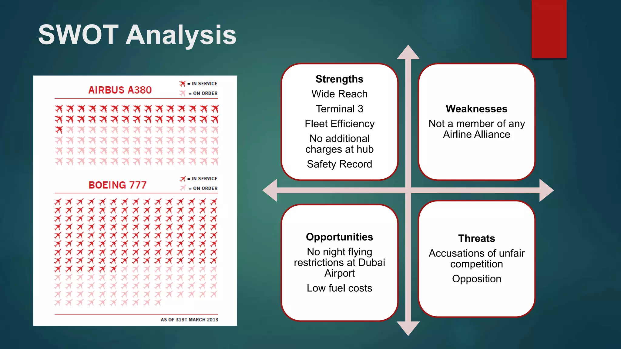 SWOT Analysis 
Strengths 
Wide Reach 
Terminal 3 
Fleet Efficiency 
No additional 
charges at hub 
Safety Record 
Weaknesses 
Not a member of any 
Airline Alliance 
Opportunities 
No night flying 
restrictions at Dubai 
Airport 
Low fuel costs 
Threats 
Accusations of unfair 
competition 
Opposition 
 