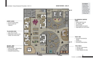KEY TAKEOFFS
                                                                                                                                                                                                                 8 Rental Offices
 Hub Oakland : Design Development Presentation : 03.01.13                                                                            DESIGN FEATURES - LEVEL 01
                                                                                                                                                                                                                 3 Meeting Rooms
                                                                                                                                                                                                                 4 Phone Rooms
                                                                                                                                                                                                                 1 Team Phone Room
                                                             WOMEN                                       MEDITATION                       BIKE STORAGE                        EXIT                               64 Hot Desk Seats
                                                                                   EXISTING STAIR          ROOM
                                                                                                                                                                                                                 24 Quiet Desk Seats
                                                                                                         COPY/FAX/                                                                                               12 Banquet Seats
                                                                                                           PRINT                MEETING         MEETING               ELEC
                                                                                                                                 ROOM            ROOM                 ROOM
                                                                MEN
                                                                                 TEAM
                                                                                 ROOM


                                                                                            OFFICE                                                                                       COLLABORATION ‘CAMPFIRE’
                                              OFFICE                                                                                                             EXISTING
LIBRARY LOUNGE                                                                                                                                                    STAIR                  / STAGE
•	 Free form lounge seating                                                                                                                                                              •	 Double-height living wall
•	 Nook for books and
                                                     PHONE
                                                                                                                                                                                         •	 24” Platform / stage
   magazines
                                                     PHONE
                                                                                             OFFICE                         ACTIVE                                                       •	 Casual furniture
                                                                                                                           CO-WORK
                                                                                                                                                                                         •	 Plasma display and projector
                                                                                                                                                                                         •	 Stage lighting and sound system
                                              OFFICE



‘YELLOW BRICK ROAD’
                                                                        QUIET                                                                                KITCHEN
•	 Helps define exit paths                                             CO-WORK               LOCKERS
                                              OFFICE
•	 Breaks open co-work area into
   smaller, more human zones
                                                     PHONE                                 OFFICE                                                                                        ‘PICNIC’ AREA
                                                     PHONE                                                                                                                               •	 Reclaimed wood table (Ba
                                                                                                                                                                                            Design)
                                                                                                                       ACTIVE
                                            OFFICE                    LOUNGE
                                                                                                                      CO-WORK                                                            •	 Cork flooring
                                                                                                                                                                              EXIT       •	 Decorative pendant lighting
                                                                                           OFFICE

                                                                                                                                                                       HOST
                                                                                        HUB MERCH.
GALLERY / YOGA /                                                         HOST
                                                                                                                                                                                           PETAL TABLES
MEETING ROOM                                                                                                                                                                               •	 Flip-tops to allow stacking
•	 Open Art Gallery / Meeting Room                 GALLERY /
                                                                                                                                                                                           •	 Reconfigurable
                                                 MEETING ROOM
•	 Reconfigurable seating                                                                    NEW STAIR                                                                                     •	 Power integrated into tables
•	 Reclaimed hardwood floors                                                                                    LIVING                                    BANQUETTE
                                                                                                                ROOM                                       SEATING


                                                                                 GALLERY                                                   MAIN
                                                                                 ENTRANCE                                                  ENTRANCE
                                                                                                                                                                                                                 2
                                                                                                                                                                                Hub Oakland + gardnerDESIGNlab
 
