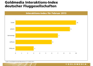 Goldmedia Interaktions-Index
deutscher Fluggesellschaften
                                        Interaktions-Index für F...