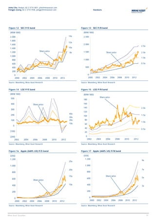 Jinho Cho, Analyst, 82 2 3774 3831, jcho@miraeasset.com
Yongjei Jeong, 82 2 3774 1938, yongjei@miraeasset.com                                   Handsets




 Figure 12 SEC P/E band                                                 Figure 13 SEC P/B band

  (KRW '000)                                                              (KRW '000)

  2,000                                                           14x     2,500
  1,800
                                                                  12x
  1,600                                                                   2,000
                                                                                                                                           2.5x
  1,400                                                           10x

  1,200                             Share price                           1,500
                                                                  8x                                  Share price                          2.0x
  1,000
                                                                                                                                           1.0x
     800                                                                  1,000
     600                                                                                                                                   0.5x

     400                                                                    500

     200
          0                                                                      0
          2000    2002    2004     2006     2008   2010   2012                   2000     2002     2004     2006    2008    2010   2012

 Source: Bloomberg, Mirae Asset Research                                Source: Bloomberg, Mirae Asset Research


 Figure 14 LGE P/E band                                                 Figure 15 LGE P/B band

  (KRW '000)                                                              (KRW '000)
                                                                                              Share price
   500
                                                                          180

   400                       Share price                                  160
                                                                          140                                                              2.0x
   300
                                                                          120
                                                                  40x
   200                                                                    100                                                              1.5x
                                                                  30x
   100                                                            20x       80
                                                                                                                                           1.0x
                                                                  10x       60
      0
                                                                            40                                                             0.5x
  (100)                                                                     20

  (200)                                                                      0
      2002         2004     2006          2008     2010    2012                  2002     2004       2006          2008     2010    2012

 Source: Bloomberg, Mirae Asset Research                                Source: Bloomberg, Mirae Asset Research


 Figure 16 Apple (AAPL US) P/E band                                     Figure 17 Apple (AAPL US) P/B band

  (US$)                                                                   (US$)
  1,200                                                                     1,200
                                                                                                                                           9x
                                                                  25x

  1,000                                                                     1,000

                                                                  20x                                                                      7x
     800                                                                      800

                                                                  15x                                Share price
                                                                              600                                                          5x
     600
                             Share price

     400                                                          10x         400
                                                                                                                                           3x

     200                                                                      200


          0                                                                       0
          2000    2002    2004   2006      2008    2010   2012                    2000     2002    2004     2006     2008   2010   2012

 Source: Bloomberg, Mirae Asset Research                                Source: Bloomberg, Mirae Asset Research



                                                                                                                                                10
                                                                                                                                                 10
Mirae Asset Securities
 