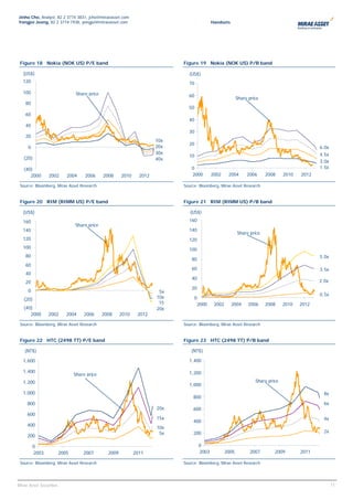 Jinho Cho, Analyst, 82 2 3774 3831, jcho@miraeasset.com
Yongjei Jeong, 82 2 3774 1938, yongjei@miraeasset.com                                         Handsets




 Figure 18 Nokia (NOK US) P/E band                                            Figure 19 Nokia (NOK US) P/B band

  (US$)                                                                         (US$)
  120                                                                           70
  100                            Share price                                    60
                                                                                                             Share price
    80
                                                                                50
    60
                                                                                40
    40
                                                                                30
    20
                                                                        10x
                                                                                20
     0                                                                  20x                                                                       6.0x
                                                                        30x                                                                       4.5x
   (20)                                                                         10
                                                                        40x
                                                                                                                                                  3.0x
   (40)                                                                           0                                                               1.5x
      2000       2002       2004     2006      2008     2010     2012             2000        2002     2004       2006     2008     2010   2012

 Source: Bloomberg, Mirae Asset Research                                      Source: Bloomberg, Mirae Asset Research


 Figure 20 RIM (RIMM US) P/E band                                             Figure 21 RIM (RIMM US) P/B band

  (US$)                                                                          (US$)

  160                                                                           160
                                Share price
  140                                                                           140
                                                                                                             Share price
  120                                                                           120
  100                                                                           100
    80                                                                                                                                            5.0x
                                                                                  80
    60
                                                                                  60                                                              3.5x
    40
                                                                                  40
    20                                                                                                                                            2.0x
                                                                                  20
     0                                                                   5x
                                                                                                                                                  0.5x
   (20)                                                                 10x        0
                                                                         15            2000    2002      2004      2006    2008     2010   2012
   (40)                                                                 20x
      2000      2002        2004    2006       2008     2010    2012

 Source: Bloomberg, Mirae Asset Research                                      Source: Bloomberg, Mirae Asset Research


 Figure 22 HTC (2498 TT) P/E band                                             Figure 23 HTC (2498 TT) P/B band

   (NT$)                                                                         (NT$)

  1,600                                                                         1,400

  1,400                                                                         1,200
                                Share price
  1,200                                                                                                               Share price
                                                                                1,000
  1,000                                                                                                                                             8x
                                                                                  800
     800                                                                                                                                            6x
                                                                        20x       600
     600
                                                                        15x                                                                         4x
                                                                                  400
     400
                                                                        10x
                                                                         5x       200                                                               2x
     200

         0                                                                             0
         2003            2005       2007         2009          2011                    2003           2005         2007        2009        2011

 Source: Bloomberg, Mirae Asset Research                                      Source: Bloomberg, Mirae Asset Research



                                                                                                                                                     11
                                                                                                                                                      11
Mirae Asset Securities
 