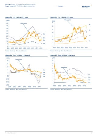Jinho Cho, Analyst, 82 2 3774 3831, jcho@miraeasset.com
Yongjei Jeong, 82 2 3774 1938, yongjei@miraeasset.com                               Handsets




 Figure 24 ZTE (763 HK) P/E band                                       Figure 25 ZTE (763 HK) P/B band

                                                                                                Share price
  (HK$)                                                                  (HK$)
  45                                                                     35
                             Share price
                                                                                                                                       4x
  40                                                                     30
  35
                                                                         25
                                                                                                                                       3x
  30
                                                                         20
  25                                                             40x
                                                                                                                                       2x
  20                                                                     15
                                                                 30x
  15
                                                                         10
                                                                 20x
  10                                                                                                                                   1x
                                                                           5
    5                                                            10x

    0                                                                      0
    2004 2005 2006         2007 2008 2009 2010 2011 2012                   2004 2005 2006 2007 2008 2009 2010 2011 2012

 Source: Bloomberg, Mirae Asset Research                               Source: Bloomberg, Mirae Asset Research


 Figure 26      Sony (6758 JP) P/E band                                Figure 27     Sony (6758 JP) P/B band

   (JPY)                                                                 (JPY)
                     Share price
    20                                                                   18

    15                                                                   16

                                                                         14
    10                                                                                   Share price
                                                                         12
     5                                                           40x
                                                                         10
     0                                                           30x
                                                                           8
                                                                 20x                                                                  3.5x
    (5)                                                          10x       6
                                                                                                                                      2.5x
   (10)                                                                    4
                                                                                                                                      1.5x
   (15)                                                                    2
                                                                                                                                      0.5x
                                                                           0
   (20)
                                                                           2000     2002      2004     2006      2008   2010   2012
      2000      2002     2004      2006    2008   2010    2012

 Source: Bloomberg, Mirae Asset Research                               Source: Bloomberg, Mirae Asset Research




                                                                                                                                         12
                                                                                                                                          12
Mirae Asset Securities
 