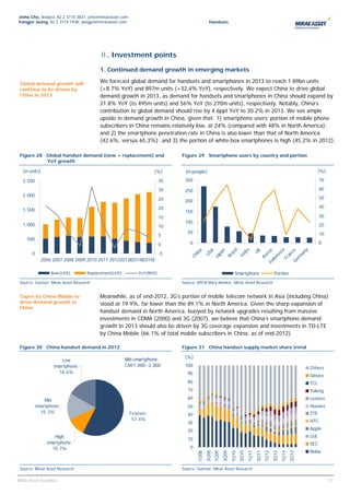 Jinho Cho, Analyst, 82 2 3774 3831, jcho@miraeasset.com
Yongjei Jeong, 82 2 3774 1938, yongjei@miraeasset.com                                          Handsets




                                          Ⅱ. Investment points

                                          1. Continued demand growth in emerging markets

 Global demand growth will                We forecast global demand for handsets and smartphones in 2013 to reach 1.89bn units
 continue to be driven by                 (+8.7% YoY) and 897m units (+32.4% YoY), respectively. We expect China to drive global
 China in 2013                            demand growth in 2013, as demand for handsets and smartphones in China should expand by
                                          21.8% YoY (to 495m units) and 56% YoY (to 270m units), respectively. Notably, China’s
                                          contribution to global demand should rise by 4.6ppt YoY to 30.2% in 2013. We see ample
                                          upside in demand growth in China, given that: 1) smartphone users’ portion of mobile phone
                                          subscribers in China remains relatively low, at 24% (compared with 48% in North America);
                                          and 2) the smartphone penetration rate in China is also lower than that of North America
                                          (42.6%, versus 65.3%); and 3) the portion of white-box smartphones is high (45.2% in 2012).

 Figure 28 Global handset demand (new + replacement) and                      Figure 29 Smartphone users by country and portion
           YoY growth

  (m units)                                                          (%)       (m people)                                                                                    (%)

  2,500                                                                  35    300                                                                                              70

                                                                         30    250                                                                                              60
  2,000
                                                                         25                                                                                                     50
                                                                               200
                                                                         20                                                                                                     40
  1,500                                                                        150
                                                                         15                                                                                                     30
                                                                               100
  1,000                                                                  10                                                                                                     20
                                                                                50                                                                                              10
                                                                         5
     500
                                                                         0        0                                                                                             0
                                                                                                    il




                                                                                                                                                         a




                                                                                                                                                         y
                                                                                                    a
                                                                                                                                   UK




                                                                                                                                               Ge ce
                                                                                     a



                                                                                                   n
                                                                                                  A




                                                                                                                                                      ea
        0                                                                -5




                                                                                                                                                     an
                                                                                                az




                                                                                                                                                      si
                                                                                                 di
                                                                                   in



                                                                                               pa
                                                                                               US




                                                                                                                                                    an
                                                                                                                                            r

                                                                                                                                                   ne
                                                                                 Ch




                                                                                              In
                                                                                              Br




                                                                                                                                                  rm
                                                                                                                                         Ko
                                                                                             Ja




            2006 2007 2008 2009 2010 2011 20122013E
                                                  2014E
                                                      2015E




                                                                                                                                                 Fr
                                                                                                                                                do
                                                                                                                                              In
                  New(LHS)          Replacement(LHS)          YoY(RHS)                                              Smartphone                        Portion
 Source: Gartner, Mirae Asset Research                                        Source: KPCB Mary Meeker, Mirae Asset Research


 Capex by China Mobile to                 Meanwhile, as of end-2012, 3G’s portion of mobile telecom network in Asia (including China)
 drive demand growth in                   stood at 19.9%, far lower than the 89.1% in North America. Given the sharp expansion of
 China
                                          handset demand in North America, buoyed by network upgrades resulting from massive
                                          investments in CDMA (2000) and 3G (2007), we believe that China’s smartphone demand
                                          growth in 2013 should also be driven by 3G coverage expansion and investments in TD-LTE
                                          by China Mobile (66.1% of total mobile subscribers in China, as of end-2012).

 Figure 30 China handset demand in 2012                                       Figure 31 China handset supply market share trend

                                                       Mid-smartphone:         (%)
                      Low
                   smartphone,                         CNY1,000~2,000          100
                                                                                                                                                                          Others
                     16.6%                                                      90                                                                                        Ginoee
                                                                                80                                                                                        TCL
                                                                                70                                                                                        Yulong

             Mid                                                                60                                                                                        Lenovo
         smartphone,                                                            50                                                                                        Huawei
           15.3%                                          Feature,                                                                                                        ZTE
                                                                                40
                                                           57.4%                                                                                                          HTC
                                                                                30
                                                                                20                                                                                        Apple
                   High                                                                                                                                                   LGE
                                                                                10
                smartphone,                                                                                                                                               SEC
                  10.7%                                                           0
                                                                                                                                                                          Nokia
                                                                                      1Q08
                                                                                             3Q08
                                                                                                    1Q09
                                                                                                           3Q09
                                                                                                                  1Q10
                                                                                                                         3Q10
                                                                                                                                1Q11
                                                                                                                                       3Q11
                                                                                                                                              1Q12
                                                                                                                                                     3Q12
                                                                                                                                                            1Q13
                                                                                                                                                                   3Q13




 Source: Mirae Asset Research                                                 Source: Gartner, Mirae Asset Research

                                                                                                                                                                                     13
                                                                                                                                                                                      13
Mirae Asset Securities
 