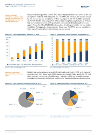 Jinho Cho, Analyst, 82 2 3774 3831, jcho@miraeasset.com
Yongjei Jeong, 82 2 3774 1938, yongjei@miraeasset.com                                        Handsets




 China’s top-three                          We expect demand growth in China in 2013 to be led by demand increases for low-to mid-end
 smartphone suppliers (ZTE,                 smartphones (mid-end: RMB1,000-2,000, low-end: RMB1,000 or below). We forecast demand
 Huawei and Lenovo) to eat                  for mid-end and low-end smartphones in China to jump by 58.5% YoY (to 98.9m units) and
 rapidly into low-to mid-end
 market share in 2013                       66.8% YoY (112.7m units), respectively. Chinese local smartphone suppliers plan to offer new
                                            high-end smartphone models, with specifications comparable to SEC’s Galaxy S series and
                                            Apple’s iPhone, for ASPs of RMB2,000 or below, thus stimulating demand for mid-end models.
                                            In addition, their aggressive lineup expansion should lower the ASP for low-end smartphones
                                            to the levels of feature-phones, thus boosting low-end demand.


 Figure 32 China-based makers’ shipments by price                             Figure 33 China-based makers’ shipment portions by price

  (m units)                                                                    (%)
  600                                                                          100
                                                                                90
  500
                                                                                80
  400                                                                           70
                                                                                60
  300
                                                                                50
  200                                                                           40
                                                                                30
  100
                                                                                20
     0                                                                          10
             2011        2012       2013      2014     2015       2016
                                                                                  0
                                                                                          2011     2012    2013    2014           2015      2016
         Less than $50    $51-$100       $101-$150   More than $150                   Less than $50 $51-$100 $101-$150          More than $150

 Source: Gartner, Mirae Asset Research                                        Source: Gartner, Mirae Asset Research



 High-end smartphone                        Notably, high-end smartphone demand in China should remain solid in 2013, as its high-end
 demand in China to remain                  demand growth (YoY) should reach 35.6%, outpacing the global market grwoth (32.4% YoY).
 solid
                                            Likely continued concentration of mobile carriers’ subsidies in high-end smartphone models
                                            should keep gross margins for high-end models higher than those of low-to mid-end models.


 Figure 34 China handset supply market share in 4Q12                          Figure 35 China smartphone supply market share in 4Q12

                                                                        (%)                                                                      (%)
                                SEC, 10.7       ZTE, 5.0                                                                  SEC, 15.9

                                                           Huawei, 5.5                                                           Apple, 8.7
                                                                                      Others, 44.1



                                                           Lenovo, 7.5                                                                ZTE, 8.2


          Others, 66.6                                     Apple, 4.6

                                                                                                                            Huawei, 9.4
                                                                                                                Lenovo,
                                                                                                                  13.6




 Source: Gartner, Mirae Asset Research                                        Source: Gartner, Mirae Asset Research




                                                                                                                                                   14
                                                                                                                                                    14
Mirae Asset Securities
 