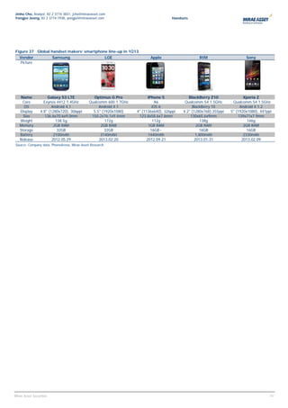 Jinho Cho, Analyst, 82 2 3774 3831, jcho@miraeasset.com
Yongjei Jeong, 82 2 3774 1938, yongjei@miraeasset.com                                 Handsets




Figure 37 Global handset makers’ smartphone line-up in 1Q13
   Vendor                Samsung                         LGE              Apple                    RIM                      Sony
   Picture




   Name              Galaxy S3 LTE             Optimus G Pro             iPhone 5             BlackBerry Z10               Xperia Z
    Core           Exynos 4412 1.4GHz        Qualcomm 600 1.7GHz              A6            Qualcomm S4 1.5GHz       Qualcomm S4 1.5GHz
     OS                 Android 4.1               Android 4.1               iOS 6               BlackBerry 10            Android 4.1.2
   Display       4.8" (1280x720), 306ppi       5.5" (1920x1080)    4" (1136x640), 326ppi   4.2" (1280x768),355ppi   5" (1920x1080), 441ppi
     Size           136.6x70.6x9.0mm          150.2x76.1x9.4mm      123.8x58.6x7.6mm           130x65.6x9mm             139x71x7.9mm
   Weight                 138.5g                     172g                   112g                     138g                    146g
   Memory                2GB RAM                   2GB RAM               1GB RAM                  2GB RAM                  2GB RAM
   Storage                 32GB                      32GB                  16GB~                    16GB                     16GB
   Battery               2100mAh                   3140mAH               1440mAh                  1,800mAh                 2330mAh
   Release              2012.05.29                2013.02.20            2012.09.21               2013.01.31               2013.02.09
Source: Company data, PhoneArena, Mirae Asset Research




                                                                                                                                       16
                                                                                                                                        16
Mirae Asset Securities
 