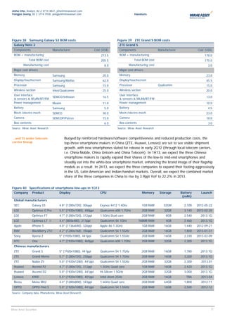 Jinho Cho, Analyst, 82 2 3774 3831, jcho@miraeasset.com
Yongjei Jeong, 82 2 3774 1938, yongjei@miraeasset.com                                           Handsets




Figure 38 Samsung Galaxy S3 BOM costs                                             Figure 39 ZTE Grand S BOM costs
  Galaxy Note 2                                                                     ZTE Grand S
  Components                       Manufacturer                   Cost (US$)        Components                   Manufacturer             Cost (US$)
  BOM + manufacturing                                                 213.5         BOM + manufacturing                                        178.0
               Total BOM cost                                         205.5                     Total BOM cost                                 175.0
          Manufacturing cost                                             8.0               Manufacturing cost                                    3.0
  Major cost drivers                                                                Major cost drivers
  Memory                           Samsung                             20.0         Memory                                                      23.0
  Display/touchscreen              Samsung/Melfas                      62.0         Display/touchscreen                                         45.5
  Processor                        Samsung                             15.0         Processor                    Qualcomm                       15.0
  Wireless section                 Intel/Qualcomm                      25.0         Wireless section                                            20.0
  User interface                                                                    User interface
                                   SEMCO/Infineon                      16.5                                                                     13.0
  & sensors & WLAN/BT/FM                                                            & sensors & WLAN/BT/FM
  Power management                 Maxim                               11.0         Power management                                            10.0
  Battery                          Samsung                               5.0        Battery                                                      4.5
  Mech./electro-mech.              SEMCO                               30.0         Mech./electro-mech.                                         23.0
  Camera                           SEMCOP/Patron                       15.0         Camera                                                      18.0
  Box contents                                                           6.0        Box contents                                                 3.0
Source: Mirae Asset Research                                                      Source: Mirae Asset Research


…and 3) wider telecom                      Buoyed by reinforced hardware/software competitiveness and reduced production costs, the
carrier lineup                             top-three smartphone makers in China (ZTE, Huawei, Lenovo) are set to see visible shipment
                                           growth, with new smartphones slated for release in early 2Q12 (through local telecom carriers,
                                           i.e. China Mobile, China Unicom and China Telecom). In 1H13, we expect the three Chinese
                                           smartphone makers to rapidly expand their shares of the low-to mid-end smartphones and
                                           steadily eat into the white-box smartphone market, enhancing the brand image of their flagship
                                           models as a result. In 2H13, we expect the three companies to expand their footing aggressively
                                           in the US, Latin American and Indian handset markets. Overall, we expect the combined market
                                           share of the three companies in China to rise by 3.9ppt YoY to 22.2% in 2013.


Figure 40 Specifications of smartphone line-ups in 1Q13
  Company         Product              Display                        CPU                              Memory    Storage        Battery     Launch
                                                                                                                                 (mAh)
  Global manufacturers
  SEC             Galaxy S3            4.8” (1280x720), 306ppi        Exynos 4412 1.4Ghz               1GB RAM      32GM          2,100   2012-05-22
  LGE             Optimus G Pro        5.5" (1920x1080), 400ppi       Qualcomm 600 1.7GHz              2GB RAM       32GB         3.140   2013-02-20
  LGE             Optimus F7           4.7" (1280x720), 312ppi        1.5GHz Dual core                 2GB RAM        8GB         2.540     2013.1Q
  LGE             Optimus L7 Ⅱ         4.4" (800x480), 217ppi         Qualcomm S4 1GHz             768MB RAM          4GB         2.460     2013.1Q
  Apple           iPhone 5             4.0” (1136x640), 326ppi        Apple A6 1.3GHz                  1GB RAM       16GB         1,440   2012-09-21
  RIM             BlackBerry Z10       4.2" (1280x768), 356ppi        Qualcomm S4 1.5GHz               2GB RAM       16GB         1,800   2013-01-31
  Sony            Xperia Z             5" (1920x1080), 441ppi         Qualcomm S4 1.5GHz               2GB RAM       16GB         2,330   2013-02-09
  HTC             One                  4.7" (1920x1080), 469ppi       Qualcomm 600 1.7Ghz              2GB RAM       32GB         2,300     2013.1Q
  Chinese manufacturers
  ZTE             Grand S              5" (1920x1080), 441ppi         Qualcomm S4 1.7GHz               2GB RAM       16GB         1,780     2013.1Q
  ZTE             Grand Memo           5.7” (1280x720), 258ppi        Qualcomm S4 1.7GHz               2GB RAM       16GB         3,200     2013.1Q
  ZTE             Nubia Z5             5.0” (1920x1280), 441ppi       Qualcomm S4 1.5GHz               2GB RAM       32GB         2,300     2013.01
  Huawei          Ascend P2            4.7" (1280x720), 312ppi        1.5GHz Quad core                 1GB RAM       16GB         2.420     2013.1Q
  Huawei          Ascend D2            5.0” (1920x1280), 441ppi       Hi-Silicon 1.5GHz                2GB RAM       32GB         3,000     2013.1Q
  Lenovo          K900                 5.5” (1920x1080), 401ppi       Intel Atom 2GHz                  2GB RAM       16GB          TBA      2013-04
  Meizu           Meizu MX2            4.4” (1280x800), 343ppi        1.6GHz Quad core                 2GB RAM       64GB         1,800     2012-11
  OPPO            OPPO Find 5          5.0” (1920x1080), 441ppi       Qualcomm S4 1.5GHz               2GB RAM       16GB         2,500     2012-12
Source: Company data, PhoneArena, Mirae Asset Research




                                                                                                                                                 17
                                                                                                                                                  17
Mirae Asset Securities
 