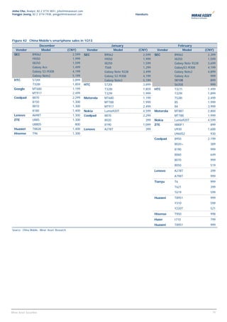 Jinho Cho, Analyst, 82 2 3774 3831, jcho@miraeasset.com
Yongjei Jeong, 82 2 3774 1938, yongjei@miraeasset.com                                   Handsets




Figure 42 China Mobile’s smartphone sales in 1Q13
                       December                                          January                                    February
   Vendor               Model                (CNY)         Vendor         Model          (CNY)       Vendor           Model       (CNY)
  SEC             B9062                         2,599     SEC        B9062                  2,599   SEC        B9062               2,399
                  I9050                         1,999                I9050                  1,999              I8250               1,599
                  I8250                         1,599                I8250                  1,599              Galaxy Note 9228    3,699
                  Galaxy Ace                    1,499                7568                   1,299              GalaxyS3 i9308      4,199
                  Galaxy S3 i9308               4,199                Galaxy Note 9228       3,499              Galaxy Note2        4,899
                  Galaxy Note2                  5,199                Galaxy S3 i9308        4,199              Galaxy Ace            999
  HTC             S720t                         3,899                Galaxy Note2           5,199              S6108                 899
                  T328t                         1,859     HTC        S720t                  3,899              S6358                 999
  Google          MT680                         1,199                T328t                  1,859   HTC        T327t               1,499
                  MT917                         2,499                T329t                  1,999              T329t               1,899
  Coolpad         8870                          2,299     Motorola   MT680                  1,199              T528t               2,499
                  8150                          1,300                MT788                  1,999              8S                  1,999
                  8810                          1,300                MT917                  2,499              8X                  3,999
                  8180                          1,400     Nokia      Lumia920T              4,599   Motorola   MT887               2,800
  Lenovo          A698T                         1,300     Coolpad    8870                   2,299              MT788               1,999
  ZTE             U885                          1,300                8020                     399   Nokia      Lumia920T           4,599
                  U880S                           800                8190                   1,099   ZTE        I880F1                899
  Huawei          T8828                         1,400     Lenovo     A278T                    399              U930                1,600
  Hisense         T96                           1,300                                                          U960S2                930
                                                                                                    Coolpad    8950                2,199
                                                                                                               8020+                 389
                                                                                                               8190                  999
                                                                                                               8060                  649
                                                                                                               8070                  999
                                                                                                               8050                  519
                                                                                                    Lenovo     A278T                 399
                                                                                                               A798T                 999
                                                                                                    Tianyu     T6                    999
                                                                                                               T621                  399
                                                                                                               T619                  599
                                                                                                    Huawei     T8951                 999
                                                                                                               Y310                  599
                                                                                                               Y220T                 521
                                                                                                    Hisense    T950                  998
                                                                                                    Haier      I710                  799
                                                                                                    Huawei     T8951                 999
Source: China Mobile, Mirae Asset Research




                                                                                                                                     19
                                                                                                                                      19
Mirae Asset Securities
 