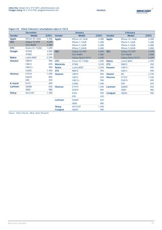 Jinho Cho, Analyst, 82 2 3774 3831, jcho@miraeasset.com
Yongjei Jeong, 82 2 3774 1938, yongjei@miraeasset.com                            Handsets




Figure 43 China Telecom’s smartphone sales in 1Q13
                     December                                  January                                   February
  Vendor                  Model         (CNY)     Vendor          Model          (CNY)      Vendor         Model          (CNY)
  Apple              iPhone 4S 16Gb      4,488    Apple      iPhone 4S 16GB        4,488    Apple     iPhone 4S 16GB        4,488
  SEC                Galaxy S3 i939      4,699               iPhone 5 16GB         5,288              iPhone 5 16GB         5,288
                     SCH-W689            4,980               iPhone 5 32GB         6,088              iPhone 5 32GB         6,088
  HTC                Desire VC T328d     1,690               iPhone 5 64GB         6,888              iPhone 5 64GB         6,888
  Google             XT928               3,980    SEC        Galaxy S3 i939        4,699    SEC       Galaxy S3 i939        4,699
                     XT882               3,599               SCH-W689              4,980              SCH-W689              4,980
  Nokia              Lumia 800C          2,399               Galaxy Note2 N719     5,699              Galaxy Note2 N719     5,699
  Huawei             C8810                 990    HTC        Desire VC T328d       1,690    Nokia     Lumia 800C            2,399
                     C8812                 839    Motorola   XT882                 3,599    ZTE       N881E                   990
                     C8812+                990    Nokia      Lumia 800C            2,399    Huawei    C8812+                  990
                     G300C               1,490    ZTE        N881E                   990              C8812                   990
  Hisense            ET919               1,590    Huawei     C8810                   990    Xiaomi    M2                    2,199
                     EG870                 890               C8812                   839    Hisense   ET919                 1,590
                     E89                   459               C8812+                  990              EG870                   890
  K-touch            E619                  699               G300C                 1,490              E89                     459
  Lamtam             S600D                 650    Hisense    ET919                 1,590    Lamtam    S600D                   650
                     S800                  980               EG870                   890              S800                    980
  Sharp              SH7218T             1,390               E926                    990    Coolpad   5860S                   990
                                                             E89                     459
                                                  Lamtam     S600D                  650
                                                             S800                    980
                                                  Sharp      SH7218T               1,390
                                                  Coolpad    5860S                   990
Source: China Telecom, Mirae Asset Research




                                                                                                                             20
                                                                                                                              20
Mirae Asset Securities
 