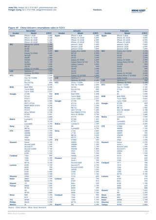 Jinho Cho, Analyst, 82 2 3774 3831, jcho@miraeasset.com
Yongjei Jeong, 82 2 3774 1938, yongjei@miraeasset.com                                   Handsets




Figure 44 China Unicom’s smartphone sales in 1Q13
                       December                                       January                                      February
    Vendor                  Model            (CNY)        Vendor           Model        (CNY)        Vendor            Model         (CNY)
  Apple             iPhone 4 8GB               3,088   Apple       iPhone 4 8GB           3,088   Apple       iPhone 4 8GB            3,088
                    iPhone 4S 16GB             4,488               iPhone 4S 16GB         4,899               iPhone 4S 16GB          4,899
                    iPhone 4S 32GB             5,288               iPhone 4S 32GB         6,999               iPhone 4S 32GB          6,999
                    iPhone 4S 64GB             5,988               iPhone 4S 64GB         7,999               iPhone 4S 64GB          7,999
  SEC               Galaxy Ace S5838           2,298               iphone5 16GB           5,899               iphone5 16GB            5,899
                    B9120                      9,999               iphone5 32GB           6,899               iphone5 32GB            6,899
                    I8150                      2,599               iphone5 64GB           7,899               iphone5 64GB            7,899
                    I9103                      3,599   SEC         Galaxy Ace S5838       2,298   SEC         Galaxy Ace S5838        1,398
                    Galaxy S3 i9300            4,699               B9120                  9,999               B9120                   9,999
                    S6102E                       999               I8150                  2,599               I8150                   2,599
                    S5690                      2,098               I9103                  3,599               I9103                   3,599
                    S5830I                     1,398               Galaxy S3 i9300        4,699               Galaxy S3 i9300         3,999
                    S6352                      1,199               Galaxy Note2 N7102     5,799               Galaxy Note2 N7102      5,799
                    S5380D                     1,498               Galaxy Camera          3,999               S6102E                    999
                    S5578                      1,499               S6102E                   999               S5690                   2,098
                    Galaxy S2 i9100G           4,899               S5690                  2,098               S6352                     999
  LGE               Optimus L7                 1,999               S6352                  1,199               S5578                   1,499
                    Optimus 3D P920            5,399               S5578                  1,698               Galaxy S2 S9100G        4,899
  HTC               T328W                      1,539               Galaxy S2 S9100G       4,899               Galaxy Wave Y S5380D    1,498
                    One SU T528W               2,699   LGE         Optimus L7             1,999               Galax Grand             3,199
                    S510d                      1,399               Optimus 3D P920        5,399   LGE         Optimus L7                988
                    Pico A310e                   899   HTC         Desire T328W           1,539               Optimus 3D P920         5,399
                    Z710e                      4,499               One SU T528W           2,699   HTC         Desire T328W            1,299
  RIM               Bold 9900                  5,498               S510d                  2,499               One SU T528W            2,199
                    Torch 9800                 4,663               Pico A310e               899               Z710e                   4,499
                    Curve 9300                 2,537               Z710e                  4,499               8X                      3,999
  Google            XT390                        999   RIM         Bold 9900              5,498               8S                      1,999
                    XT316                      1,499               Torch 9800             4,663   RIM         Bold 9900               5,498
                    XT615                      2,598               Curve 9300             2,537               Torch 9800              4,663
                    ME722                      2,980   Google      XT390                    999               Curve 9300              2,537
                    DEFY XT536                 1,399               XT316                  1,499   Google      XT390                     999
                    RAZR MAXX XT910            4,298               XT615                  2,598               XT316                     399
                    ME860                      4,198               ME722                  2,980               ME722                   2,980
                    XT319                      1,698               DEFY XT536             1,399               Atrix 4G ME860          4,198
                    Atrix2 ME865               4,198               Razr MAXX XT910        4,298               XT319                   1,698
                    XT300                      1,497               Atrix 4G ME860         4,198               XT701                   3,688
                    XT701                      3,688               XT319                  1,698   Nokia       Lumia610                1,599
  Nokia             Lumia610                   1,699               XT300                  1,497               N9                      4,218
                    N9                         4,218               XT701                  3,688               Lumia800                3,799
                    Lumia800                   3,799   Nokia       Lumia610               1,599               Lumia920                4,599
  Sony              LT26i                      4,599               N9                     4,218   ZTE         V788D                     599
                    MK16i                      3,204               Lumia800               3,799               V889D                   1,199
  ZTE               V889D                      1,199   Sony        LT26i                  2,869               V889M                   1,399
                    V889M                      1,399               LT18i                  2,268               V889S                     799
                    V965W                      1,899               MK16i                  3,204               V965W                   1,899
                    V960                       1,598               MT27i                  1,786               V955                    1,199
                    V6500                      1,399   ZTE         V788D                    599               V960                    1,598
  Huawei            Honor                      2,199               V889D                  1,199   Huawei      Honor                   2,199
                    Ascend G600                1,599               V889M                  1,399               Sonic+                    799
                    Ascend P1                  2,799               V889S                  1,199               Ascend G600             1,599
                    Ascend G330D               1,199               V965W                  1,899               Ascend P1               2,099
                    U8500                      1,159               V955                   1,199               U8500                   1,159
                    G300                       1,599               V960                   1,598               G300                    1,599
  Coolpad           7266                         999               V6500                  1,399               G510                      998
                    7500                       1,399   Huawei      Honor                  2,199               Y210                      699
                    7290                       1,199               Sonic+                   799               Y300                      999
                    W770                       4,100               Ascend G600            1,799   Coolpad     7011                      700
  Lenovo            A789                       1,199               Ascend P1              2,799               7019                      799
                    A690                         799               Ascend G330D           1,199               7266                      999
                    A780                         999               U8500                  1,559               7260                      999
                    A750                       1,099               G300                   1,599               7290                    1,199
                    A800                       1,188               G510                   1,166               W770                    4,100
  Hisense           U950                       1,399               Y210                     699   Lenovo      A65                       799
  Haier             W801                       1,199   Lenovo      A65                      799               A789                      819
                    N88W                       1,799               A789                     819               A60+                      599
  Xiaomi            1S                         1,766               A60+                     599               A789                    1,199
  Tianyu            W806                       1,699               A789                   1,199               A690                      639
                    W760                       1,199               A690                     799               A800                      888
                    U6                         1,199               A750                   1,099   Xiaomi      1S                      1,644
                    W700                       2,888               A800                   1,188               M2                      2,399
  Amoi              N89                        1,299   Coolpad     7266                     999   Amoi        N89                     1,599
                    N79                        1,159               7500                   1,399   Meizu       MX2                     2,699
  TCL               W989                       1,199               7290                   1,199   Haier       N88W                    1,799
  Philips           W635                       1,299               W770                   4,100   Hisense     U930                      999
  Malata            i8                         1,399   Xiaomi      M2                     2,499   Tianyu      W700                    2,888
Source: China Unicom, Mirae Asset Research

                                                                                                                                        21
                                                                                                                                         21
Mirae Asset Securities
 