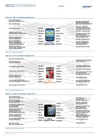 Jinho Cho, Analyst, 82 2 3774 3831, jcho@miraeasset.com
Yongjei Jeong, 82 2 3774 1938, yongjei@miraeasset.com     Handsets




 Figure 49 SEC’s smartphone supply chain




 Source: SEC, Mirae Asset Research


 Figure 50 LGE’s smartphone supply chain




 Source: LGE, Mirae Asset Research


 Figure 51 Apple’s smartphone supply chain




 Source: Apple, Mirae Asset Research



                                                                     24
                                                                      24
Mirae Asset Securities
 