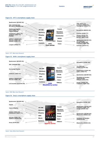 Jinho Cho, Analyst, 82 2 3774 3831, jcho@miraeasset.com
Yongjei Jeong, 82 2 3774 1938, yongjei@miraeasset.com     Handsets




 Figure 52 HTC’s smartphone supply chain




 Source: HTC, Mirae Asset Research

 Figure 53 RIM’s smartphone supply chain




 Source: RIM, Mirae Asset Research


 Figure 54 Sony’s smartphone supply chain




 Source: Sony, Mirae Asset Research



                                                                     25
                                                                      25
Mirae Asset Securities
 