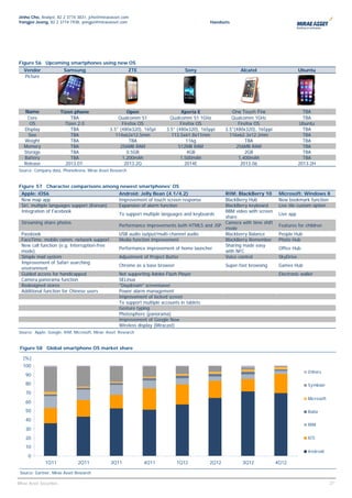 Jinho Cho, Analyst, 82 2 3774 3831, jcho@miraeasset.com
Yongjei Jeong, 82 2 3774 1938, yongjei@miraeasset.com                                        Handsets




Figure 56 Upcoming smartphones using new OS
   Vendor                 Samsung                        ZTE                      Sony                    Alcatel                       Ubuntu
   Picture




   Name                  Tizen phone                   Open                     Xperia E               One Touch Fire                     TBA
    Core                      TBA                 Qualcomm S1              Qualcomm S1 1GHz            Qualcomm 1GHz                      TBA
     OS                    Tizen 2.0                Firefox OS                  Firefox OS                Firefox OS                    Ubuntu
   Display                    TBA             3.5" (480x320), 165pi      3.5" (480x320), 165ppi     3.5"(480x320), 165ppi                 TBA
     Size                     TBA                114x62x12.5mm             113.5x61.8x11mm            116x62.3x12.2mm                     TBA
   Weight                     TBA                       TBA                        116g                       TBA                         TBA
   Memory                     TBA                  256MB RAM                   512MB RAM                 256MB RAM                        TBA
   Storage                    TBA                      0.5GB                        4GB                       2GB                         TBA
   Battery                    TBA                   1,200mAh                    1,500mAh                  1,400mAh                        TBA
   Release                 2013.07.                  2013.2Q                      2014E                    2013.06                      2013.2H
Source: Company data, PhoneArena, Mirae Asset Research


Figure 57 Character comparisons among newest smartphones’ OS
  Apple: iOS6                                      Android: Jelly Bean (4.1/4.2)               RIM: BlackBerry 10            Microsoft: Windows 8
  New map app                                      Improvement of touch screen response        BlackBerry Hub                New bookmark function
  Siri, multiple languages support (Korean)        Expansion of alarm function                 BlackBerry keyboard           Live tile custom option
  Integration of Facebook                                                                      BBM video with screen
                                                   To support multiple languages and keyboards                               Live app
                                                                                               share
  Streaming share photos                                                                       Camera with time shift
                                                   Performance improvements both HTML5 and JSP                               Features for children
                                                                                               mode
  Passbook                                         USB audio output/multi-channel audio        Blackberry Balance            People Hub
  FaceTime, mobile comm. network support           Media function improvement                  BlackBerry Remember           Photo Hub
  New call function (e.g. Interruption-free                                                    Sharing made easy
                                                   Performance improvement of home launcher                                  Office Hub
  mode)                                                                                        with NFC
  Simple mail system                               Adjustment of Project Butter                Voice control                 SkyDrive
  Improvement of Safari searching
                                                   Chrome as a base browser                         Super-fast browsing      Games Hub
  environment
  Guided access for handicapped                    Not supporting Adobe Flash Player                                         Electronic wallet
  Camera panorama function                         SELinux
  Redesigned stores                                "Daydream" screensaver
  Additional function for Chinese users            Power alarm management
                                                   Improvement of locked screen
                                                   To support multiple accounts in tablets
                                                   Gesture typing
                                                   Photosphere (panorama)
                                                   Improvement of Google Now
                                                   Wireless display (Miracast)
Source: Apple, Google, RIM, Microsoft, Mirae Asset Research


 Figure 58 Global smartphone OS market share

   (%)
   100
                                                                                                                                           Others
    90
    80                                                                                                                                     Symbian
    70
                                                                                                                                           Microsoft
    60
    50                                                                                                                                     Bada
    40
                                                                                                                                           RIM
    30
    20                                                                                                                                     iOS

    10
                                                                                                                                           Android
     0
               1Q11            2Q11           3Q11             4Q11           1Q12           2Q12          3Q12             4Q12

 Source: Gartner, Mirae Asset Research

                                                                                                                                                       27
                                                                                                                                                        27
Mirae Asset Securities
 