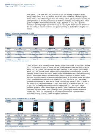 Jinho Cho, Analyst, 82 2 3774 3831, jcho@miraeasset.com
Yongjei Jeong, 82 2 3774 1938, yongjei@miraeasset.com                                     Handsets




                                         *HTC (2498 TT): At MWC 2013, HTC revealed its new One flagship smartphone model,
                                         scheduled for release in 80-plus markets around the world from March. The new flagship
                                         model offers: a new UX focusing on visual and auditory senses; advanced video recording and
                                         editing functions; a 4M ultra-pixel camera on the front; and Dolby Surround speakers. HTC’s
                                         global smartphone market share stood at 3.2% (-1.8ppt YoY) in 4Q12. We expect the
                                         company’s operating margin to remain flat QoQ, at 1% in 1Q13, despite a rise in demand for
                                         the One, owing to seasonal weakness and greater spending on R&D and marketing for new
                                         models.

Figure 61 HTC's smartphone lineup in 1H13
   Vendor                 HTC                          HTC                    HTC                      HTC                     HTC
   Picture




   Name                     8S                            8X                J butterfly             Droid DNA                   One
    Core           Qualcomm S4 1.0GHz           Qualcomm S4 1.2GHz     Qualcomm S4 1.5GHz       Qualcomm S4 1.5GHz     Qualcomm 600 1.7Ghz
     OS                 Windows 8                     Windows 8             Android 4.1              Android 4.1            Android 4.1
   Display            4" (800x480)                 4.3" (1280x720)       5" (1920x1080)           5" (1920x1080)         4.7" (1920x1080)
     Size           120.5x63x10.3mm             132.35x66.2x10.12mm      143x71x9.1mm             141x71x9.7mm          137.4x68.2x9.3mm
   Weight                  113g                          130g                  140g                     138g                    143g
    Specs          S-LCD / 512MB RAM             S-LCD 2 / 1GB RAM    Super LCD 2 / 2GB RAM      441ppi / 2GB RAM              468ppi
   Release               2012.11.                      2012.11.              2012.12.                 2012.11.               2013.03.
Source: HTC, PhoneArena, Mirae Asset Research



                                         *Sony (6758 JP): After revealing its new Xperia Z flagship smartphone at the CES in February
                                         2013, Sony announced plans to release the new model in 60-plus markets around the world
                                         within 1Q13, at US$849. The company also plans to release its new tablet PC Xperia Tablet Z
                                         within 1Q13. For the new model, Sony focused on emphasizing exquisite designs typical of
                                         Japanese products for the set and UI, added waterproof capabilities and reinforced marketing
                                         efforts. The company adopted the Bravia Engine for the new model to enhance display
                                         functions, and differentiated hardware features by installing an RGB image sensor. We expect
                                         Sony’s smartphone sales volume to rise by 4.6% QoQ to 9.1m units in 1Q13, backed by
                                         growth in market shares at home and in Europe. The company is likely to meet its targets to
                                         sell 34m (+51% YoY) smartphones in FY2012, considering its local market share of 7.5% (-
                                         0.1ppt QoQ, fourth largest in terms of share of supply) at 4QFY12. We expect Sony’s
                                         shipment growth to have a limited impact on both SEC and LG Electronics, with the two
                                         companies’ Japanese market share standing at 6.5% (sixth largest, in terms of share of
                                         supply) and a mere 2%, respectively, in 2012 and shipments to the Japanese market
                                         accounting for only 1% of SEC’s total smartphone shipments.


Figure 62 Sony's smartphone line-up in 1H13
   Vendor                Sony                          Sony                   Sony                    Sony                    Sony
   Picture




   Name                 Xperia T                     Xperia TL              Xperia E                 Xperia Z               Xperia ZL
    Core           Qualcomm S4 1.5GHz            Qualcomm S4 1.5GHz      Qualcomm S1            Qualcomm S4 1.5GHz      Qualcomm S4 1.5GHz
     OS                Android 4.0                   Android 4.0           Android 4.1              Android 4.1.2           Android 4.1.2
   Display           4.6" (1280x720)              4.6" (1280x720)        3.5" (480x320)        5" (1920x1080),441ppi   5" (1920x1080),441ppi
     Size          129.4x67.3x9.35mm             129.4x67.3x9.4mm        114x62x11mm               139x71x7.9mm            132x69x9.8mm
   Weight                  139g                         148g                  116g                      146g                    151g
    Specs               1GB RAM                       1GB RAM             512MB RAM                   2GB RAM                 2GB RAM
   Release               2012.09                       2012.11              2013.Q1                   2013.01.                2013.01.
Source: Sony, PhoneArena, Mirae Asset Research


                                                                                                                                          29
                                                                                                                                           29
Mirae Asset Securities
 