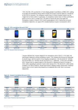 Jinho Cho, Analyst, 82 2 3774 3831, jcho@miraeasset.com
Yongjei Jeong, 82 2 3774 1938, yongjei@miraeasset.com                                        Handsets




                                           *ZTE (763 HK): ZTE unveiled the 5.7-inch display phablet Grand Memo at MWC 2013, adding
                                           to its high-end smartphone lineup (which includes the Grand S and the Nubia Z5, introduced
                                           at CES 2013 in January). The company’s market share in China’s handset market rose by
                                           1.8ppt YoY to 5.8% in 2012; in particular, its smartphone market share in China continued to
                                           grow to 8.4% in 2012 (+0.6ppt YoY). ZTE plans to launch the three new high-end
                                           smartphone models in China in 1Q13, before going global in 2Q13. Backed by increased
                                           smartphone shipments, we expect ZTE’s handset business to post a turnaround in 2013.



Figure 65 ZTE's smartphone line-up in 1H13
   Vendor                  ZTE                          ZTE                      ZTE                      ZTE                      ZTE
   Picture




   Name                  Grand X                     Grand X In               Nubia Z5                   Grand S               Grand memo
    Core           Nvidia Tegra2 1.2GHz          Intel Z2460 1.6GHz      Qualcomm S4 1.5GHz        Qualcomm S4 1.7GHz      Qualcomm 600 1.7GHz
     OS                 Android 4.0                  Android 4.0              Android 4.1               Android 4.1             Android 4.1.2
   Display        4.3" (960x540), 256ppi           4.3" (960x540)          5" (1920x1080)         5" (1920x1080),441ppi   5.7" (1280x720), 288ppi
     Size            127x64.6x9.9mm                127x65x9.9mm           138x69.2x7.6mm              142x69x6.9mm           159.9x82.6x8.5mm
   Weight                  110g                         140.8g                   126g                      TBA                      TBA
    Specs               512MB RAM                      1GB RAM            2GB RAM / 441ppi               2GB RAM                  2GB RAM
   Release              2012.07.18                     2012.09                 2013.Q1                   2013.1Q                  2013.1Q
Source: ZTE, PhoneArena, Mirae Asset Research




                                           *Huawei (002502 CH): Huawei shipped 8.7m smartphone units in 4Q12 (+11% QoQ), the
                                           third largest shipments among smartphone makers. The company has focused on improving
                                           its brand image, with the launch of new flagship smartphones - the Ascend D2 (5’’ full HD),
                                           the Ascend Mate (5.5” full HD) and the Ascend P2 (4.7” 1280x720) - at CES 2013 and MWC
                                           2013. Huawei aims to expand exports of the Ascend P2, following its launch in Europe in
                                           2Q13, while expanding its domestic market share during 1H13. The Ascend P2, which will be
                                           available at an ASP of US$525, should help Huawei’s flagship models expand their combined
                                           market share in 2H13 (when they should see an additional fall in ASP, due to increased
                                           shipments).




Figure 66 Huawei's smartphone line-up in 1H13
   Vendor                Huawei                       Huawei                   Huawei                   Huawei                   Huawei
   Picture




   Name                  4Afrika                       Ascend D2              Ascend Mate                   W1                   Ascend P2
    Core          Qualcomm S4 1.2GHz            Hi-silicon K3V2 1.5GHz   Hi-silicon K3V2 1.5GHz    Qualcomm S4 1.2GHz        1.5GHz Quad core
     OS               Windows 7.8                    Android 4.1.2            Android 4.1.2             Windows 8               Android 4.1.2
   Display        4" (800x480), 233ppi          5" (1920x1080),441ppi       6.1" (1280x720)            4" (800x480)       4.7" (1280x720), 312ppi
     Size                 TBA                       140x71x9.4mm          163.5x865.7x9.9mm        124.5x63.5x10.2mm              Unknown
   Weight                 TBA                             170g                      198g                    130g                  Unknown
    Specs              512MB RAM                           2GB                     241ppi                  220ppi                 1GB RAM
   Release              2013.1H                          2013.01                  2013.02                 2013.01                 2013.2Q
Source: Huawei, PhoneArena, Mirae Asset Research




                                                                                                                                              31
                                                                                                                                               31
Mirae Asset Securities
 