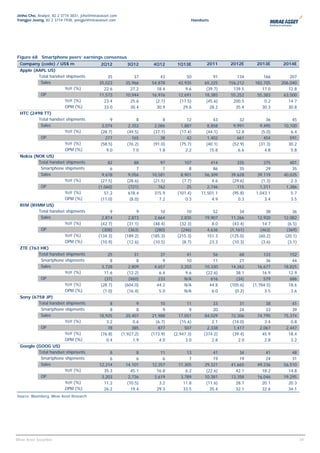 Jinho Cho, Analyst, 82 2 3774 3831, jcho@miraeasset.com
Yongjei Jeong, 82 2 3774 1938, yongjei@miraeasset.com                                     Handsets




Figure 68 Smartphone peers’ earnings consensus
  Company (code) / US$ m                      2Q12           3Q12       4Q12       1Q13E         2011     2012E        2013E      2014E
  Apple (AAPL US)
          Total handset shipments                35             37          43           50          91       134         166         207
           Sales                             35,023         35,966     54,878       42,935      65,225    156,212     182,705     206,040
                       YoY (%)                 22.6           27.2        18.4          9.6      (39.7)     139.5        17.0        12.8
           OP                                11,573         10,944     16,976       12,691      18,385     55,252      55,383      63,500
                       YoY (%)                 23.4           25.6       (2.1)       (17.5)      (45.6)     200.5         0.2        14.7
                       OPM (%)                 33.0           30.4        30.9         29.6        28.2      35.4        30.3        30.8
  HTC (2498 TT)
         Total handset shipments                   9              8          8           12         43         32            36        45
          Sales                                3,074          2,352      2,086        1,887      8,858      9,991        9,495     10,100
                      YoY (%)                 (28.7)         (49.5)     (37.7)       (17.4)     (44.1)       12.8         (5.0)       6.4
          OP                                     277            165         38           42      1,402        661          454        591
                      YoY (%)                 (58.5)         (76.2)     (91.0)       (75.7)     (40.1)     (52.9)       (31.3)       30.2
                      OPM (%)                    9.0            7.0        1.8          2.2       15.8        6.6           4.8       5.8
  Nokia (NOK US)
          Total handset shipments                82              88         97         107         414        335         375         401
           Smartphone shipments                   6                7         7            8         86          35          29         35
           Sales                              9,678           9,056    10,581        8,901      56,309     39,628      39,119      40,025
                       YoY (%)               (27.5)          (28.6)     (21.5)        (7.7)        4.6      (29.6)       (1.3)        2.3
           OP                               (1,060)           (721)        762           25      2,746        115       1,311       1,386
                       YoY (%)                 51.2           618.4      315.9     (101.4)    11,501.1      (95.8)    1,043.1         5.7
                       OPM (%)               (11.0)            (8.0)       7.2          0.3        4.9         0.3         3.4        3.5
  RIM (RIMM US)
         Total handset shipments                  9              9          10          10          52         34            38         36
          Sales                               2,814          2,873       2,664       2,835      19,907     11,266      12,920      12,082
                      YoY (%)                (42.7)         (31.1)      (48.4)      (32.3)         8.0      (43.4)         14.7       (6.5)
          OP                                  (308)          (363)       (280)       (246)       4,636    (1,161)        (463)       (369)
                      YoY (%)               (134.3)        (189.2)     (185.3)     (215.3)       151.3    (125.0)       (60.2)      (20.1)
                      OPM (%)                (10.9)         (12.6)      (10.5)        (8.7)       23.3      (10.3)        (3.6)       (3.1)
  ZTE (763 HK)
          Total handset shipments                  25           31         37           41           56         68         133        152
           Smartphone shipments                     8            8          9           10           11         27          36         44
           Sales                               3,728         2,809      4,657        3,203      10,330     14,262      16,677      18,825
                       YoY (%)                   11.6       (12.2)        6.4          9.6       (22.6)       38.1        16.9       12.9
           OP                                    (37)        (460)        233          N/A          616       (34)         579        686
                       YoY (%)                (28.7)       (604.0)       44.2          N/A         44.8   (105.6)    (1,784.5)       18.6
                       OPM (%)                  (1.0)       (16.4)        5.0          N/A          6.0      (0.2)         3.5        3.6
  Sony (6758 JP)
          Total handset shipments                  8              9          10          11         33          31         38          41
           Smartphone shipments                    8              8           9           9         20          24         33          39
           Sales                             18,925         20,407      21,988      17,051      84,029     72,306      74,795      75,374
                       YoY (%)                   3.2            0.6       (6.7)      (15.6)        2.1      (14.0)        3.4         0.8
           OP                                     78           385         877         507       2,338       1,417      2,067       2,447
                       YoY (%)                (76.8)      (1,927.2)    (173.9)    (2,947.3)    (374.2)      (39.4)       45.9        18.4
                       OPM (%)                   0.4            1.9         4.0         3.0        2.8         2.0        2.8         3.2
  Google (GOOG US)
          Total handset shipments                 8               8        11           13           41        34          41          48
           Smartphone shipments                   6               6         6            7           19        19          24          31
           Sales                             12,214         14,101     12,357       11,305      29,321     41,665      49,236      56,510
                       YoY (%)                 35.3            45.1      16.8          6.2       (22.6)      42.1        18.2        14.8
           OP                                 3,203           2,736     3,619        3,789      10,381     13,358      16,046      19,295
                       YoY (%)                 11.2          (10.5)       3.2         11.8       (11.6)      28.7        20.1        20.3
                       OPM (%)                 26.2            19.4      29.3         33.5         35.4      32.1        32.6        34.1
Source: Bloomberg, Mirae Asset Research




                                                                                                                                              34
                                                                                                                                               34
Mirae Asset Securities
 