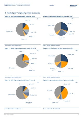 Jinho Cho, Analyst, 82 2 3774 3831, jcho@miraeasset.com
Yongjei Jeong, 82 2 3774 1938, yongjei@miraeasset.com                                         Handsets




 2. Handset peers’ shipment portions by country

 Figure 69 SEC shipment portions by country in 4Q12                             Figure 70 LGE shipment portions by country in 4Q12

                                                                          (%)                                                                    (%)
                                              China, 10.4

                                                                                                                                       US, 30.0
                                                      US, 14.5
                                                                                         Others, 34.8




     Others, 54.7                                                                                                                             Spain, 2.4
                                                          India, 11.2
                                                                                                                                         Korea, 5.4
                                                                                             Mexico, 6.4
                                                     Brazil, 5.1
                                                                                                                     Brazil, 21.1
                                     Russia, 4.1




 Source: Gartner, Mirae Asset Research                                          Source: Gartner, Mirae Asset Research


 Figure 71 Nokia shipment portions by country in 4Q12                           Figure 72 HTC shipment portions by country in 4Q12

                                                                          (%)                                                                              (%)
                                 China, 4.3

                                                       India, 16.3
                                                                                                                                        China, 26.9
                                                                                           Others, 28.8

                                                            Brazil, 5.1



                                                          Mexico, 2.5                      UK, 10.0



           Others, 60.1                                                                                                                 US, 22.6
                                                                                               Germany,
                                                    Russia, 3.0                                   8.7
                                                                                                                   Japan, 3.0




 Source: Gartner, Mirae Asset Research                                          Source: Gartner, Mirae Asset Research


 Figure 73 RIM shipment portions by country in 4Q12                             Figure 74 Apple shipment portions by country in 4Q12

                                                                          (%)                                                                              (%)
                                US, 8.6             Spain, 4.4                                                                  China, 10.4


                                                            UK, 11.8
                                                                                        Others, 39.2


                                                                                                                                              US, 35.7
          Others, 57.6                                    Mexico, 10.2


                                                                                            UK, 4.6
                                                                                                                                Canada, 3.1
                                              South Africa,                                           Japan, 7.0
                                                  7.4



 Source: Gartner, Mirae Asset Research                                          Source: Gartner, Mirae Asset Research




                                                                                                                                                             35
                                                                                                                                                              35
Mirae Asset Securities
 