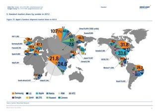 Jinho Cho, Analyst, 82 2 3774 3831, jcho@miraeasset.com   Handset
 Yongjei Jeong, 82 2 3774 1938, yongjei@miraeasset.com



3. Handset market share by vendor in 2012

Figure 75 Apple’s handset shipment market share in 4Q12




Source: Gartner, Mirae Asset Research


Mirae Asset Securities                                               36

                                                              36
 