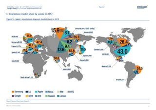 Jinho Cho, Analyst, 82 2 3774 3831, jcho@miraeasset.com     Handset
 Yongjei Jeong, 82 2 3774 1938, yongjei@miraeasset.com



4. Smartphone market share by vendor in 2012

Figure 76 Apple’s smartphone shipment market share in 4Q12




Source: Gartner, Mirae Asset Research


Mirae Asset Securities                                                 37

                                                                37
 