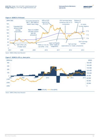 Jinho Cho, Analyst, 82 2 3774 3831, jcho@miraeasset.com                                     Samsung Electro-Mechanics
Yongjei Jeong, 82 2 3774 1938, yongjei@miraeasset.com                                       009150 KS




 Figure 4 SEMCO’s P/B band

   (KRW '000)                          Increasing demand for    ASPs of LED                 2Q11 earnings below       Release of
                                        MLCC, with SEMCO's      expected to                 consensus due to TV       Galaxy S3
   160                                   market share rising     decrease                       components                     FC-BGA:
   140           Expanded LED                                                                                               Turning negative
                 division & high
   120              earnings              Plans to establish
                  expectations            LED joint venture                                                                               2.1x
   100                                        with SEC
                                             announced                                                                                    1.7x
    80
                                                                                                                                          1.3x
    60

    40                                                                                                                       3Q12 earnings
                                                                            Japan earthquake:                                   surprise
                                                                                                             high earnings
    20                   1Q07 OPM 4.2%                    1Q09 turn into the Under-supply of
                                                                                                  expectations for mobile components
                          (-6.8ppt QoQ)                    red (OPM -1.1%)     components
     0
     2007                     2008               2009               2010               2011                  2012                  2013

 Source: SEMCO, Mirae Asset Research


 Figure 5 SEMCO’s OP vs. share price

   (KRW bn)                                                                                                                                   (KRW)
    400                                                                                                                                   180,000
                                                                                                                                          160,000
    300
                                                                                                                                          140,000
    200
                                                                                                                                          120,000
    100                                                                                                                                   100,000

      0                                                                                                                                   80,000
       2007                    2008                2009               2010                 2011                2012                  2013 60,000
   (100)
                                                                                                                                          40,000
   (200)
                                                                                                                                          20,000
   (300)                                                                                                                                  0

                                                                OP(LHS)       Price(RHS)

 Source: SEMCO, Mirae Asset Research




                                                                                                                                                    42
Mirae Asset Securities                                                                                                                                42
 