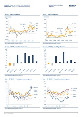 Jinho Cho, Analyst, 82 2 3774 3831, jcho@miraeasset.com                                                 Samsung Electro-Mechanics
Yongjei Jeong, 82 2 3774 1938, yongjei@miraeasset.com                                                   009150 KS




 Figure 6 SEMCO’s P/E band                                                               Figure 7 SEMCO’s P/B band

  (KRW '000)                                                                               (KRW '000)
   250
                                                                                           250
   200
                                                                                   28x     200                                                                              4x
   150                                   Share price
                                                                                   21x
   100                                                                                     150                                                                              3x
                                                                                   14x                                        Share price
     50                                                                            7x
                                                                                           100                                                                              2x

      0
                                                                                             50                                                                             1x
    (50)

  (100)                                                                                       0
      2000         2002         2004    2006     2008     2010     2012                       2000       2002        2004     2006      2008      2010     2012

 Source: Bloomberg, Mirae Asset Research                                                 Source: Bloomberg, Mirae Asset Research


 Figure 8 SEMCO peers’ 3M performance                                                    Figure 9 SEMCO peers’ YTD performance

  (%)                                                                                      (%)
   50                                                                                       40
                                                                                            35
   40                                                                                       30
   30                                                                                       25
                                                                                            20
   20                                                                                       15
                                                                                            10
   10
                                                                                             5
     0                                                                                       0
                                                                                            (5)
  (10)
                                                                                           (10)
  (20)                                                                                     (15)
                                                                                                                                K




                                                                                                                                                   en
                                                                                                                k




                                                                                                                                                            ko
                                                                                                                                           n




                                                                                                                                                                        a
                                                                                                                         a
                                                                                                  CO
                                        K




                                                          en
                        k




                                                                   ko
                                                 n




                                                                               a
                                  a
          CO




                                                                                                             te




                                                                                                                              TD




                                                                                                                                                                      er
                                                                                                                                        de
                                                                                                                      at
                     te




                                       TD




                                                                             r
                                               de
                               at




                                                                                                                                                          in
                                                                                                                                                 id
                                                                          ce
                                                                 in




                                                                                                          no
                                                        id




                                                                                               M




                                                                                                                    ur




                                                                                                                                                                    oc
                  no




                                                                                                                                      Yu
      M




                            ur




                                                                                                                                                        Sh
                                                                                                                                               Ib
                                             Yu




                                                               Sh
                                                      Ib




                                                                                             SE
                                                                           o




                                                                                                                    M
                                                                                                       In
    SE




                                                                                                                                                                 Ky
                            M
               In




                                                                        Ky




                                                                                                                                   yo
                                            yo




                                                                                                   LG
           LG




                                                                                                                                   i
                                                                                                                                Ta
                                           i
                                        Ta




 Source: Bloomberg, Mirae Asset Research                                                 Source: Bloomberg, Mirae Asset Research


 Figure 10 SEMCO’s share price, relative to peers                                        Figure 11 SEMCO’s share price, relative to peers

   (x)                                                                                     (x)
    1.5                                                                                    1.6

   1.4
                                                                                           1.4
   1.3                                                                     Murata
                                                                                                                                                                     Kyocera
   1.2                                                                     Taiyo           1.2                                                                       Shinko
                                                                           Yuden
   1.1
                                                                                           1.0
   1.0                                                                     SEMCO                                                                                     SEMCO
                                                                                                                                                                     Ibiden
   0.9                                                                     TDK             0.8

   0.8
                                                                                           0.6
   0.7

   0.6                                                                                     0.4
     Mar-12            Jun-12          Sep-12       Dec-12                                   Mar-12          Jun-12          Sep-12      Dec-12

 Source: Bloomberg, Mirae Asset Research                                                 Source: Bloomberg, Mirae Asset Research



                                                                                                                                                                                 43
Mirae Asset Securities                                                                                                                                                           43
 