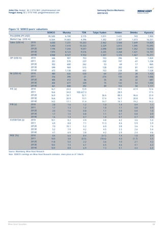 Jinho Cho, Analyst, 82 2 3774 3831, jcho@miraeasset.com                                      Samsung Electro-Mechanics
Yongjei Jeong, 82 2 3774 1938, yongjei@miraeasset.com                                        009150 KS




Figure 12 SEMCO peers’ valuations
                                           SEMCO             Murata                TDK    Taiyo Yuden        Ibiden      Shinko    Kyocera
  Price(KRW,JPY,USD)                         95,500             6,100             3,175         1,011         1,431         743      7,950
  Market Cap. (US$ m)                         6,564           14,683             4,396           1,302        2,307       1,073     16,251
  Sales (US$ m)          2010                  6,030           7,231            10,203           2,462        3,568       1,649     14,825
                         2011                  5,450           7,410            10,323           2,329        3,813       1,595     15,093
                         2012E                 7,194           7,244             9,047           2,098        3,069       1,352     13,836
                         2013E                 7,975           8,123             9,576           2,245        3,268       1,421     14,741
                         2014E                 8,968           8,527             9,932           2,307        3,376       1,467     15,211
  OP (US$ m)             2010                    636             907                753             103         396           54     1,824
                         2011                    251             570                237           -102          197          -47     1,238
                         2012E                   553             600                262              53          69           17       865
                         2013E                   599             969                515             128         202           81     1,443
                         2014E                   673           1,138                602             153         234           88     1,528
  NI (US$ m)             2010                    480             626                530             -64         231           28     1,433
                         2011                    316             390                -31           -274          135          -28     1,006
                         2012E                   405             412                 86              35          26           22       681
                         2013E                   404             677                339              75         132           54     1,034
                         2014E                   461             808                392              89         153           58     1,117
  P/E (x)                2010                   16.7            24.0               13.9               -        19.1         47.9      12.6
                         2011                   16.6            34.0         100,637.3                -        28.5            -      17.5
                         2012E                  16.9            34.1               52.1            36.6        88.3         46.6      23.4
                         2013E                  16.6            20.9               13.1            17.4        16.7         20.8      15.4
                         2014E                  14.5            17.1               11.4            14.7        14.1         19.2      14.3
  P/B (x)                2010                     2.8            1.6                1.2             1.0         1.4          0.9       1.1
                         2011                     1.7            1.3                1.2             1.0         1.1          0.8       0.9
                         2012E                   2.0             1.6                0.8             1.1         0.8          0.8       1.0
                         2013E                   1.7             1.5                0.8             1.1         0.7          0.8       0.9
                         2014E                   1.6             1.4                0.7             1.0         0.7          0.7       0.9
  EV/EBITDA (x)          2010                   10.1             8.2                4.9             4.8         4.2          3.6       5.0
                         2011                     6.9            8.8                7.1            11.3         4.6          5.9       5.9
                         2012E                   7.0            10.1                5.2             6.0         3.8          3.6       7.4
                         2013E                   5.2             7.9                4.2             4.5         3.3          2.6       5.4
                         2014E                   4.7             6.9                3.8             4.2         2.9          2.4       4.6
  ROE (%)                2010                     8.4            6.6                8.4           (4.1)         7.4          1.8       8.9
                         2011                   10.0             3.8              (0.5)         (18.6)          4.0        (1.7)       5.5
                         2012E                  11.8             5.0                2.2             3.6         1.0          2.1       4.2
                         2013E                  10.5             7.4                6.1             6.5         4.6          4.1       6.3
                         2014E                  10.9             8.8                6.9             7.3         5.1          4.4       6.4
Source: Bloomberg, Mirae Asset Research
Note: SEMCO’s earnings are Mirae Asset Research estimates; share prices as of 1 March




                                                                                                                                        44
Mirae Asset Securities                                                                                                                   44
 