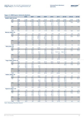 Jinho Cho, Analyst, 82 2 3774 3831, jcho@miraeasset.com                            Samsung Electro-Mechanics
Yongjei Jeong, 82 2 3774 1938, yongjei@miraeasset.com                              009150 KS




Figure 13 SEMCO peers’ historical valuations
                                          2006        2007       2008     2009     2010        2011       2012E       2013E    2014E
  SEMCO (009150 KS)
            EPS       KRW                  1,268      1,462         624    3,616    7,171      4,679       5,862       5,765    6.586
            BPS       KRW                 23,869     26,362      26,233   34,371   46,410     45,198      50,542      55,511   61.294
            P/E       (x)                   34.2       33.6        53.4     29.7     17.3       16.6        16.9        16.6     14.5
                      high                  34.2       52.2        53.4    174.7     44.1       20.3        22.9
                      low                   34.2       25.2        20.2     29.7     17.3        8.3        10.1
            P/B       (x)                    1.8        1.9         1.3      3.1      2.7        1.7         2.0         1.7      1.6
                      high                   2.0        2.8         2.1      4.2      4.6        2.9         2.6
                      low                    1.2        1.3         1.1      1.3      2.7        1.3         1.2
            ROE       (%)                    5.7        5.8         2.4     11.9     18.3       10.0        11.8        10.5     10.9
  Murata (6981 JT)
            EPS       US$                    2.7           3.1      0.2      1.2      2.9        1.8            1.9      3.2      3.9
            BPS       US$                   31.5          38.5     36.8     39.9     46.2       46.4           41.6     43.7     46.3
            P/E       (x)                   26.8          14.2    229.4     46.0     24.0       34.0           34.1     20.9     17.1
                      high                  33.3          28.9    229.4    282.2     49.6       34.0           35.5
                      low                   25.0          18.3      8.1     39.9     22.9       15.7           25.6
            P/B       (x)                    2.3           1.3      1.0      1.4      1.6        1.3            1.6      1.5      1.4
                      high                   2.6           2.5      1.6      1.4      1.6        1.7            1.3
                      low                    2.0           1.6      0.7      0.9      1.1        1.0            1.0
            ROE       (%)                    9.0           9.3      0.4      3.1      6.6        3.8            5.0      7.4      8.8
  TDK (6762 JT)
            EPS       US$                    4.5           4.8    (4.9)      1.1      4.1       (0.2)         0.7        2.6      3.0
            BPS       US$                   49.0          55.6     43.3     45.1     50.0        47.9        42.9       44.7     46.8
            P/E       (x)                   19.3          10.7        -     59.3     13.9           -        52.1       13.1     11.4
                      high                  29.8          22.5     14.7     59.3     62.6   73,171.3    103,105.0
                      low                   17.9          13.9      4.7     53.9     15.9         6.9        52.1
            P/B       (x)                    1.8           1.1      0.8      1.5      1.2         1.2         0.8        0.8      0.7
                      high                   1.9           2.1      1.5      1.5      1.6         1.5         1.2
                      low                    1.5           1.3      0.5      0.7      1.0         0.6         0.7
            ROE       (%)                    9.6           9.7    (9.9)      2.5      8.4       (0.5)         2.2        6.1      6.9
  Taiyo Yuden (6976 JT)
            EPS       US$                    0.9           0.8    (1.2)    (0.1)    (0.5)      (2.3)            0.3      0.6      0.7
            BPS       US$                   12.1          14.1     11.9     12.6     13.1       10.7            9.8     10.3     11.1
            P/E       (x)                   22.6          10.9        -        -        -          -           36.6     17.4     14.7
                      high                  84.8          26.6     19.5        -        -          -              -
                      low                   19.3          15.4      4.5        -        -          -              -
            P/B       (x)                    1.7           0.7      0.6      1.2      1.0        1.0            1.1      1.1      1.0
                      high                   1.7           2.0      1.2      1.1      1.3        1.3            1.0
                      low                    1.0           1.2      0.3      0.4      0.8        0.5            0.7
            ROE       (%)                    8.0           6.3    (9.3)    (0.5)    (4.1)     (18.6)            3.6      6.5      7.3
  Ibiden (4062 JT)
            EPS       US$                    2.8           2.7    (0.6)      0.9      1.6        0.9            0.2      0.9      1.1
            BPS       US$                   15.7          20.1     17.8     19.5     22.6       22.9           20.2     20.9     22.0
            P/E       (x)                   18.6          12.6        -     39.4     19.1       28.5           88.3     16.7     14.1
                      high                  33.9          30.8     23.0     40.3     44.0       21.2           29.0
                      low                   18.3          16.9      4.0     39.4     18.7       10.9           12.3
            P/B       (x)                    3.3           2.0      1.3      1.8      1.4        1.1            0.8      0.7      0.7
                      high                   4.3           5.5      3.6      2.0      2.0        1.6            1.1
                      low                    3.1           3.0      0.6      0.9      1.1        0.8            0.5
            ROE       (%)                   19.3          16.2    (3.2)      4.6      7.4        4.0            1.0      4.6      5.1
  Kyocera (6971 JT)
            EPS       US$                    4.8           5.0      1.6      2.4      7.8        5.5            3.7      5.6      6.0
            BPS       US$                   67.3          76.7     72.6     78.4     93.4       96.9           88.6     92.9     97.4
            P/E       (x)                   20.6          14.8     41.2     41.7     12.6       17.5           23.4     15.4     14.3
                      high                  31.6          24.9     41.2     53.7     44.3       17.5           18.2
                      low                   20.8          17.5      8.0     33.8     12.4        9.2           14.0
            P/B       (x)                    1.4           1.1      0.9      1.2      1.1        0.9            1.0      0.9      0.9
                      high                   1.7           1.7      1.4      1.2      1.3        1.2            1.0
                      low                    1.2           1.2      0.6      0.7      1.0        0.8            0.8
            ROE       (%)                   15.2           8.1    (4.4)      2.4      1.8      (1.7)            4.2      6.3      6.4
Source: Bloomberg, Mirae Asset Research




                                                                                                                                  45
Mirae Asset Securities                                                                                                             45
 