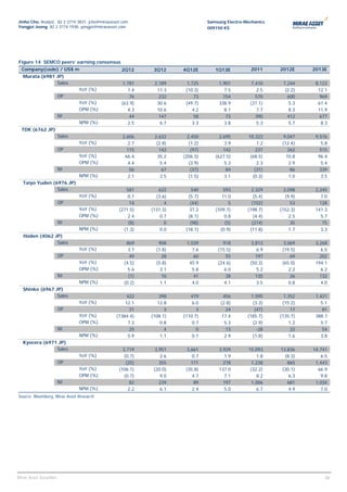 Jinho Cho, Analyst, 82 2 3774 3831, jcho@miraeasset.com                           Samsung Electro-Mechanics
Yongjei Jeong, 82 2 3774 1938, yongjei@miraeasset.com                             009150 KS




Figure 14 SEMCO peers’ earning consensus
  Company(code) / US$ m                            2Q12       3Q12     4Q12E         1Q13E          2011      2012E      2013E
   Murata (6981 JP)
                Sales                               1,781     2,189      1,725         1,901         7,410     7,244      8,123
                                 YoY (%)              1.4      11.3     (10.3)           7.5           2.5      (2.2)      12.1
                         OP                            76       232         73           154           570       600        969
                                 YoY (%)           (63.9)      30.6     (49.7)         338.9        (37.1)        5.3      61.4
                                 OPM (%)              4.3      10.6        4.2           8.1           7.7        8.3      11.9
                         NI                            44       147         58            73           390       412        677
                                 NPM (%)              2.5       6.7        3.3           3.8           5.3        5.7       8.3
  TDK (6762 JP)
                         Sales                      2,606     2,632      2,450         2,695       10,323       9,047     9,576
                                 YoY (%)              2.7      (2.8)      (1.2)          3.9           1.2     (12.4)       5.8
                         OP                           115        142       (97)          142           237        262       515
                                 YoY (%)             66.4       35.2   (206.3)       (627.5)        (68.5)       10.8      96.4
                                 OPM (%)              4.4        5.4      (3.9)          5.3           2.3        2.9       5.4
                         NI                            56         67       (37)           84          (31)         86       339
                                 NPM (%)              2.1        2.5      (1.5)          3.1         (0.3)        1.0       3.5
   Taiyo Yuden (6976 JP)
                 Sales                               581        622        540           593         2,329      2,098     2,245
                                 YoY (%)              0.7      (3.6)     (5.7)          11.0          (5.4)      (9.9)      7.0
                         OP                            14          4      (44)              5        (102)          53      128
                                 YoY (%)          (271.5)    (131.3)      37.2       (109.7)       (198.7)    (152.3)     141.3
                                 OPM (%)              2.4        0.7     (8.1)           0.8          (4.4)        2.5      5.7
                         NI                           (8)          0      (98)            (5)        (274)          35       75
                                 NPM (%)            (1.3)        0.0    (18.1)         (0.9)        (11.8)         1.7      3.3
   Ibiden (4062 JP)
                 Sales                                869       908     1,039           918          3,813      3,069     3,268
                                 YoY (%)               3.7     (1.8)      7.6         (15.5)           6.9     (19.5)       6.5
                         OP                             49        28       60             55           197         69       202
                                 YoY (%)             (4.5)     (5.8)     45.9         (24.6)        (50.3)     (65.0)     194.1
                                 OPM (%)               5.6       3.1      5.8            6.0           5.2        2.2       6.2
                         NI                            (1)        10       41             38           135         26       132
                                 NPM (%)             (0.2)       1.1      4.0            4.1           3.5        0.8       4.0
   Shinko (6967 JP)
                 Sales                                422        398      419            456         1,595      1,352     1,421
                                 YoY (%)             12.1       12.8       6.0         (2.8)          (3.3)    (15.2)       5.1
                         OP                            31          3         3            24           (47)        17        81
                                 YoY (%)         (1384.4)    (108.1)   (110.7)          17.4       (185.7)    (135.7)     388.7
                                 OPM (%)              7.3        0.8       0.7           5.3          (2.9)       1.2       5.7
                         NI                            25          4         0            13            -28        22        54
                                 NPM (%)              5.9        1.1       0.1           2.9          (1.8)       1.6       3.8
   Kyocera (6971 JP)
                Sales                               3,719      3,951     3,661         3,929       15,093     13,836     14,741
                                 YoY (%)             (0.7)       2.6       0.7           1.9           1.8      (8.3)       6.5
                         OP                           (25)       355       171           278         1,238       865      1,443
                                 YoY (%)          (106.1)     (20.0)    (35.8)         137.0        (32.2)     (30.1)      66.9
                                 OPM (%)             (0.7)       9.0       4.7           7.1           8.2        6.3       9.8
                         NI                             82       239        89           197         1,006       681      1,034
                                 NPM (%)               2.2       6.1       2.4           5.0           6.7        4.9       7.0
Source: Bloomberg, Mirae Asset Research




                                                                                                                            46
Mirae Asset Securities                                                                                                       46
 