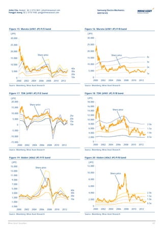 Jinho Cho, Analyst, 82 2 3774 3831, jcho@miraeasset.com                                Samsung Electro-Mechanics
Yongjei Jeong, 82 2 3774 1938, yongjei@miraeasset.com                                  009150 KS




 Figure 15 Murata (6981 JP) P/E band                                     Figure 16 Murata (6981 JP) P/B band

  (JPY)                                                                     (JPY)

  30,000                                                                   30,000


  25,000                                                                   25,000


  20,000                                                                   20,000
                                   Share price                                                        Share price
                                                                           15,000                                                         4x
  15,000
                                                                                                                                          3x
  10,000                                                                   10,000
                                                                                                                                          2x
                                                                   40x
    5,000                                                          30x       5,000
                                                                   20x                                                                    1x

           0                                                       10x              0
           2000    2002    2004     2006     2008   2010   2012                     2000   2002    2004    2006      2008   2010   2012

 Source: Bloomberg, Mirae Asset Research                                 Source: Bloomberg, Mirae Asset Research



 Figure 17 TDK (6981 JP) P/E band                                        Figure 18 TDK (6981 JP) P/B band

   (JPY)                                                                    (JPY)
   20,000                                                                  18,000
                          Share price
                                                                           16,000
   15,000
                                                                           14,000                      Share price
   10,000
                                                                  25x      12,000
     5,000                                                        20x      10,000
                                                                  15x
            0                                                     10x        8,000                                                        2.0x
                                                                             6,000                                                        1.5x
    -5,000
                                                                             4,000                                                        1.0x
  -10,000                                                                    2,000                                                        0.5x

  -15,000                                                                           0
        2000       2002     2004    2006     2008   2010   2012                     2000   2002    2004    2006      2008   2010   2012

 Source: Bloomberg, Mirae Asset Research                                 Source: Bloomberg, Mirae Asset Research



 Figure 19 Ibiden (4062 JP) P/E band                                     Figure 20 Ibiden (4062 JP) P/B band

    (JPY)                                                                    (JPY)
  15,000                                                                   12,000
                               Share price
  13,000
                                                                           10,000                    Share price
  11,000

    9,000                                                                    8,000

    7,000
                                                                             6,000
    5,000
                                                                  40x
    3,000                                                         30x        4,000                                                        2.0x
                                                                  20x                                                                     1.5x
    1,000
                                                                  10x        2,000                                                        1.0x
   -1,000
                                                                                                                                          0.5x
   -3,000                                                                           0
        2000       2002     2004    2006     2008   2010   2012                     2000   2002    2004    2006      2008   2010   2012

 Source: Bloomberg, Mirae Asset Research                                 Source: Bloomberg, Mirae Asset Research



                                                                                                                                               47
Mirae Asset Securities                                                                                                                           47
 