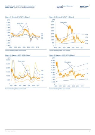 Jinho Cho, Analyst, 82 2 3774 3831, jcho@miraeasset.com                              Samsung Electro-Mechanics
Yongjei Jeong, 82 2 3774 1938, yongjei@miraeasset.com                                009150 KS




 Figure 21 Shinko (6967 JP) P/E band                                   Figure 22 Shinko (6967 JP) P/B band

    (JPY)                                                                  (JPY)
   6,000                                                                 4,000             Share price
                          Share price
   5,000                                                                 3,500

   4,000                                                                 3,000
   3,000
                                                                         2,500
   2,000
                                                                 40x     2,000                                                        2.0x
   1,000                                                         30x
                                                                 20x     1,500                                                        1.5x
         0
                                                                 10x
  -1,000                                                                 1,000                                                        1.0x
  -2,000                                                                    500                                                       0.5x
  -3,000                                                                      0
       2000       2002      2004    2006   2008   2010    2012                2000     2002    2004      2006    2008   2010   2012

 Source: Bloomberg, Mirae Asset Research                               Source: Bloomberg, Mirae Asset Research



 Figure 23 Kyocera (6971 JP) P/E band                                  Figure 24 Kyocera (6971 JP) P/B band

    (JPY)                                                                   (JPY)
  30,000                                                                 20,000
                            Share price
                                                                                                   Share price
                                                                         18,000
  25,000                                                                                                                              2.0x
                                                                         16,000

  20,000                                                                 14,000
                                                                                                                                      1.5x
                                                                         12,000
                                                                 40x
  15,000                                                                 10,000
                                                                                                                                      1.0x
                                                                 30x       8,000
  10,000
                                                                 20x       6,000
                                                                           4,000                                                      0.5x
    5,000
                                                                 10x
                                                                           2,000
         0                                                                      0
         2000      2002     2004    2006   2008   2010    2012                  2000    2002     2004    2006    2008   2010   2012

 Source: Bloomberg, Mirae Asset Research                               Source: Bloomberg, Mirae Asset Research




                                                                                                                                             48
Mirae Asset Securities                                                                                                                       48
 