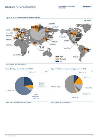Jinho Cho, Analyst, 82 2 3774 3831, jcho@miraeasset.com                                  Samsung Electro-Mechanics
Yongjei Jeong, 82 2 3774 1938, yongjei@miraeasset.com                                    009150 KS




  Figure 25 SEC’s smartphone market share in 4Q12

                                                                                                                                  (‘000 units)




  Source: Gartner, Mirae Asset Research


 Figure 26 Major shareholders of SEMCO                                     Figure 27 SEC shipment portions by country in 4Q12
                                                                     (%)                                                                         (%)
                                            SEC, 23.7              (%)                                                     China, 10.4


                                                                                                                                   US, 14.5


                                                            National
                                                            Pension
                                                          service, 6.1     Others, 54.7
                                                                                                                                    India, 11.2
    Others, 64.9

                                                     Korea                                                                        Brazil, 5.1
                                                  Investment
                                                   Trust, 5.3                                                      Russia, 4.1


 Source: SEMCO, Bloomberg, Mirae Asset Research                            Source: Gartner, Mirae Asset Research




                                                                                                                                                 49
Mirae Asset Securities                                                                                                                            49
 