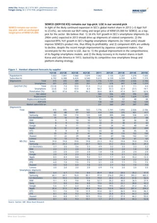 Jinho Cho, Analyst, 82 2 3774 3831, jcho@miraeasset.com
Yongjei Jeong, 82 2 3774 1938, yongjei@miraeasset.com                                    Handsets




                                             SEMCO (009150 KS) remains our top-pick; LGE is our second pick
 SEMCO remains our sector-                   In light of the likely continued expansion in SEC’s global market share in 2013 (+0.4ppt YoY
 top pick, with an unchanged                 to 23.6%), we reiterate our BUY rating and target price of KRW125,000 for SEMCO, as a top-
 target price of KRW125,000
                                             pick for the sector. We believe that: 1) 34.4% YoY growth in SEC’s smartphone shipments (to
                                             290m units) expected in 2013 should drive up shipments of related components; 2) the
                                             expected 89% YoY growth in SEC’s flagship smartphone shipments (to 146m units) should
                                             improve SEMCO’s product mix, thus lifting its profitability; and 3) component ASPs are unlikely
                                             to decline, despite the recent margin improvement by Japanese component makers. Our
                                             second-pick for the sector is LGE, due to: 1) the gradual improvement in the competitiveness
                                             of its flagship smartphone models; and 2) the likely recovery in its market shares in both
                                             Korea and Latin America in 1H13, backed by its competitive new smartphone lineup and
                                             platform-sharing strategy.


Figure 1 Handset shipment forecasts by supplier
                                                 1Q13E      2Q13E    3Q13E     4Q13E       2011     2012E      2013E      2014E     2015E
  Population/m                                     7,022     7,041    7,060     7,079      7,062     7,135      7,207      7,279     7,425
  Subscriber/m                                     6,192     6,308    6,424     6,540      5,613     6,120      6,559      6,955     7,319
  Shipment/m                     Total                415      445      489       543      1,776     1,741      1,892      2,026     2,106
                          Smartphone                  201      212      233       251        473        678       897      1,108     1,319
      QoQ/YoY (%)                Total            (12.0)       7.0     10.0      11.0       11.2      (2.0)       8.7        7.1       4.0
                          Smartphone                (3.0)      5.0     10.0       8.0       58.2       43.3      32.4       23.5      19.1
                    Penetration (%)                  48.5     47.6     47.6      46.3       26.6       38.9      47.4       54.7      62.6
                           Net added                                                         584        506       439        396       365
                         Replacement                                                       1,191     1,234      1,453      1,629     1,741
                  Replacement/month                                                           51         55        51         48        48
                             ASP/US$                                                         130        149       157        142       139
                 Market sales/US$ bn                                                         231        260       297        287       294
  Shipment/m
           Total                                     415       445      489        543     1,776      1,741     1,892      2,026     2,106
                    Nokia                             82        88       97        107       414        335       375        401       417
                    Samsung                          100       108      114        123       328        405       446        536       615
                    LG Electronics                    15        16       18         18        87         56        67         67        68
                    RIM                                9         9       10         10        52         34        38         36        38
                    Sony                               8         9       10         11        33         31        38         41        42
                    Google                             8         8       11         13        41         34        41         48        49
                    Apple                             35        37       43         50        91        134       166        207       259
                    HTC                                9         8        8         12        43         32        36         45        46
                    ZTE                               25        31       37         41        56         68       133        152       158
                    Huawei                            17        22       29         38        41         47       106        142       147
                    Lenovo                            12        13       15         16        16         28        57         61        63
           MS (%) Nokia                             19.8      19.8     19.8       19.8      23.3       19.2      19.8       19.8      19.8
                    Samsung                         24.1      24.3     23.4       22.7      18.5       23.2      23.6       26.5      29.2
                    LG Electronics                   3.7       3.6      3.6        3.3       4.9        3.2       3.5        3.3       3.2
                    RIM                              2.2       2.1      2.0        1.8       2.9        2.0       2.0        1.8       1.8
                    Sony                             2.0       2.0      2.0        2.0       1.8        1.8       2.0        2.0       2.0
                    Google                           2.0       1.9      2.3        2.3       2.3        1.9       2.1        2.3       2.3
                    Apple                            8.5       8.4      8.8        9.2       5.1        7.7       8.8       10.2      12.3
                    HTC                              2.2       1.7      1.6        2.2       2.4        1.8       1.9        2.2       2.2
                    ZTE                              6.0       7.0      7.5        7.5       3.1        3.9       7.1        7.5       7.5
                    Huawei                           4.0       5.0      6.0        7.0       2.3        2.7       5.6        7.0       7.0
                    Lenovo                           3.0       3.0      3.0        3.0       0.9        1.6       3.0        3.0       3.0
           Smartphone shipments
                    Nokia                            6.4       6.7      7.4        8.0      85.9       35.0      28.5       35.2      41.9
                    Samsung                         60.1      69.1     76.0       85.1      97.0      216.0     290.3      393.2     483.3
                    LG Electronics                   9.4      10.3     12.4       13.0      19.0       26.2      45.2       51.8      56.5
                    RIM                              9.1       9.3      9.8        9.8      52.7       35.2      38.0       36.5      37.9
                    Sony                             7.7       8.0      8.6        8.8      19.6       24.5      33.1       38.8      42.2
                    Google                           5.6       5.7      6.3        6.5      18.6       19.5      24.2       31.2      46.2
                    Apple                           35.4      37.5     42.8       49.8      90.6      133.8     165.5      207.4     259.2
                    HTC                              9.1       7.6      7.8       11.9      43.6       32.1      36.5       44.6      46.3
                    ZTE                              8.1       8.5      9.3       10.1      10.5       26.8      35.9       44.3      52.8
                    Huawei                           8.4       8.8      9.7       10.5      15.6       27.2      37.4       46.2      55.0
                    Lenovo                           8.1       8.5      9.3       10.1       1.7       21.7      35.9       44.3      52.8
Source: Gartner, IMF, Mirae Asset Research




                                                                                                                                        55
Mirae Asset Securities
 