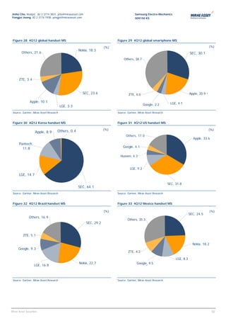 Jinho Cho, Analyst, 82 2 3774 3831, jcho@miraeasset.com                                   Samsung Electro-Mechanics
Yongjei Jeong, 82 2 3774 1938, yongjei@miraeasset.com                                     009150 KS




 Figure 28 4Q12 global handset MS                                           Figure 29 4Q12 global smartphone MS

                                                                      (%)                                                                         (%)
                                                    Nokia, 18.3
        Others, 21.6                                                                                                                SEC, 30.1
                                                                               Others, 38.0
                                                                                Others, 38.7




      ZTE, 3.4


                                                      SEC, 23.6                    ZTE, 4.2
                                                                                    ZTE, 4.0                                        Nokia, 20.9
                                                                                                                                    Apple, 20.9

               Apple, 10.1
                                                                                                 Google, 2.2
                                                                                                 Google, 3.2         LGE, 4.1
                                                                                                                     LGE, 3.5
                                         LGE, 3.3
 Source: Gartner, Mirae Asset Research                                      Source: Gartner, Mirae Asset Research


 Figure 30 4Q12 Korea handset MS                                            Figure 31 4Q12 US handset MS                                           (
                                                                      (%)                                                                         (%)
                    Apple, 8.9       Others, 0.4
                                                                                  Others, 17.0
                                                                                                                                      Apple, 33.6
      Pantech,
                                                                                Google, 4.1
        11.8

                                                                              Huawei, 4.3


                                                                                      LGE, 9.2
      LGE, 14.7

                                                                                                                    SEC, 31.8
                                                    SEC, 64.1
 Source: Gartner, Mirae Asset Research                                      Source: Gartner, Mirae Asset Research


 Figure 32 4Q12 Brazil handset MS                                           Figure 33 4Q12 Mexico handset MS                                      (
                                                                      (%)                                                                          (%)
                                                                                                                                SEC, 24.5
               Others, 16.9
                                                                                   Others, 35.3
                                                                                  Others, 30.3
                                                          SEC, 29.2


          ZTE, 5.1

                                                                                                                                     Nokia, 18.2
      Google, 9.3
                                                                                    ZTE, 8.3
                                                                                    ZTE, 4.2

                                                                                                                         LGE, 8.3
                                                                                                                              9.5
                                                    Nokia, 22.7                            Google, 9.5
                                                                                             Google, 9.2
                   LGE, 16.8



 Source: Gartner, Mirae Asset Research                                      Source: Gartner, Mirae Asset Research




                                                                                                                                                    50
Mirae Asset Securities                                                                                                                                 50
 