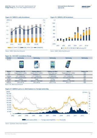 Jinho Cho, Analyst, 82 2 3774 3831, jcho@miraeasset.com                                          Samsung Electro-Mechanics
Yongjei Jeong, 82 2 3774 1938, yongjei@miraeasset.com                                            009150 KS




 Figure 34 SEMCO’s sales breakdown                                                  Figure 35 SEMCO’s OP breakdown

   (KRW tn)                                                           (%)                (m)
  2.5                                                                 12
                                                                                       1000

  2.0                                                                 10
                                                                                        800
                                                                      8
  1.5                                                                                   600
                                                                      6
                                                                                        400
  1.0
                                                                      4
                                                                                        200
  0.5
                                                                      2
                                                                                          0
  0.0                                                                 0
          1Q12             3Q12E        1Q13E          3Q13E                           (200)
                                                                                               2003       2005       2007       2009    2011      2013E
               ACI        LCR       OMS         CDS       OPM(RHS)                                        ACI      LCR    OMS    CDS   Samsung LED

 Source: SEMCO, Mirae Asset Research                                                Source: SEMCO, Mirae Asset Research



Figure 36 1H13 SEC smartphone lineup
   Vendor                 Samsung                     Samsung                      Samsung                       Samsung                   Samsung
   Picture




   Name                 Galaxy S3 LTE             Galaxy Note 2               Galaxy S3 Mini                     Ativ S                    Galaxy S4
    Core              Exynos 4412 1.4GHz        Exynos 4412 1.6GHz            1Ghz Dual-core              Qualcomm S4 1.5Ghz                  TBA
     OS                   Android 4.0               Android 4.1                 Android 4.1                    Windows 8                      TBA
   Display              4.8" (1280x720)           5.5" (1280x720)              4" (800x480)                 4.8" (1280x720)                   TBA
     Size              136.6x70.6x9.0mm          151.1x80.5x9.4mm            121.55x63x9.9mm               137.2x70.5x8.7mm                   TBA
   Weight                    138.5g                     180g                      111.5g                          135g                        TBA
    Specs             AMOLED / 2GB RAM          AMOLED / 2GB RAM                 AMOLED                   AMOLED / 1GB RAM                    TBA
   Release                2012.05.29                2012.09.26                  2012.11.02                      2012.11.                      TBA
Source: SEC, Mirae Asset Research


 Figure 37 SEMCO’s price vs. debit balance vs. foreign ownership

   (KRW)                                                                                                                                       (m share, %)
   180,000                                                                                                                                               40
   160,000                                                                                                                                                35
   140,000                                                                                                                                                30
   120,000
                                                                                                                                                          25
   100,000
                                                                                                                                                          20
    80,000
                                                                                                                                                          15
    60,000
    40,000                                                                                                                                                10

    20,000                                                                                                                                                5
           0                                                                                                                                              0
               2002        2003        2004       2005         2006         2007        2008          2009         2010         2011      2012


                                        Debit balance(RHS)        Foreign ownership(RHS)              Price(LHS)

 Source: Quantiwise, Mirae Asset Research




                                                                                                                                                              51
Mirae Asset Securities                                                                                                                                         51
 