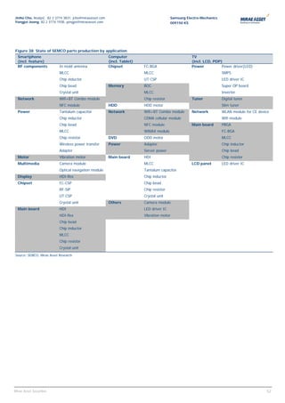 Jinho Cho, Analyst, 82 2 3774 3831, jcho@miraeasset.com                                    Samsung Electro-Mechanics
Yongjei Jeong, 82 2 3774 1938, yongjei@miraeasset.com                                      009150 KS




Figure 38 State of SEMCO parts production by application
  Smartphone                                              Computer                                    TV
  (incl. feature)                                         (incl. Tablet)                              (incl. LCD, PDP)
  RF components            In mold antenna                Chipset          FC-BGA                     Power           Power driver(LED)
                           MLCC                                            MLCC                                        SMPS
                           Chip inductor                                   UT CSP                                      LED driver IC
                           Chip bead                      Memory           BOC                                         Super OP board
                           Crystal unit                                    MLCC                                        Inverter
  Network                  Wifi+BT Combo module                            Chip resistor              Tuner            Digital tuner
                           NFC module                     HDD              HDD motor                                   Slim tuner
  Power                    Tantalum capacitor             Network          Wifi+BT Combo module       Network          WLAN module for CE device
                           Chip inductor                                   CDMA cellular module                        Wifi module
                           Chip bead                                       NFC module                 Main board       PBGA
                           MLCC                                            WiMAX module                                FC-BGA
                           Chip resistor                  DVD              ODD motor                                   MLCC
                           Wireless power transfer        Power            Adapter                                     Chip inductor
                           Adapter                                         Server power                                Chip bead
  Motor                    Vibration motor                Main board       HDI                                         Chip resistor
  Multimedia               Camera module                                   MLCC                       LCD panel        LED driver IC
                           Optical navigation module                       Tantalum capacitor
  Display                  HDI-flex                                        Chip inductor
  Chipset                  FC-CSP                                          Chip bead
                           RF-SiP                                          Chip resistor
                           UT CSP                                          Crystal unit
                           Crystal unit                   Others           Camera module
  Main board               HDI                                             LED driver IC
                           HDI-flex                                        Vibration motor
                           Chip bead
                           Chip inductor
                           MLCC
                           Chip resistor
                           Crystal unit
Source: SEMCO, Mirae Asset Research




                                                                                                                                             52
Mirae Asset Securities                                                                                                                        52
 